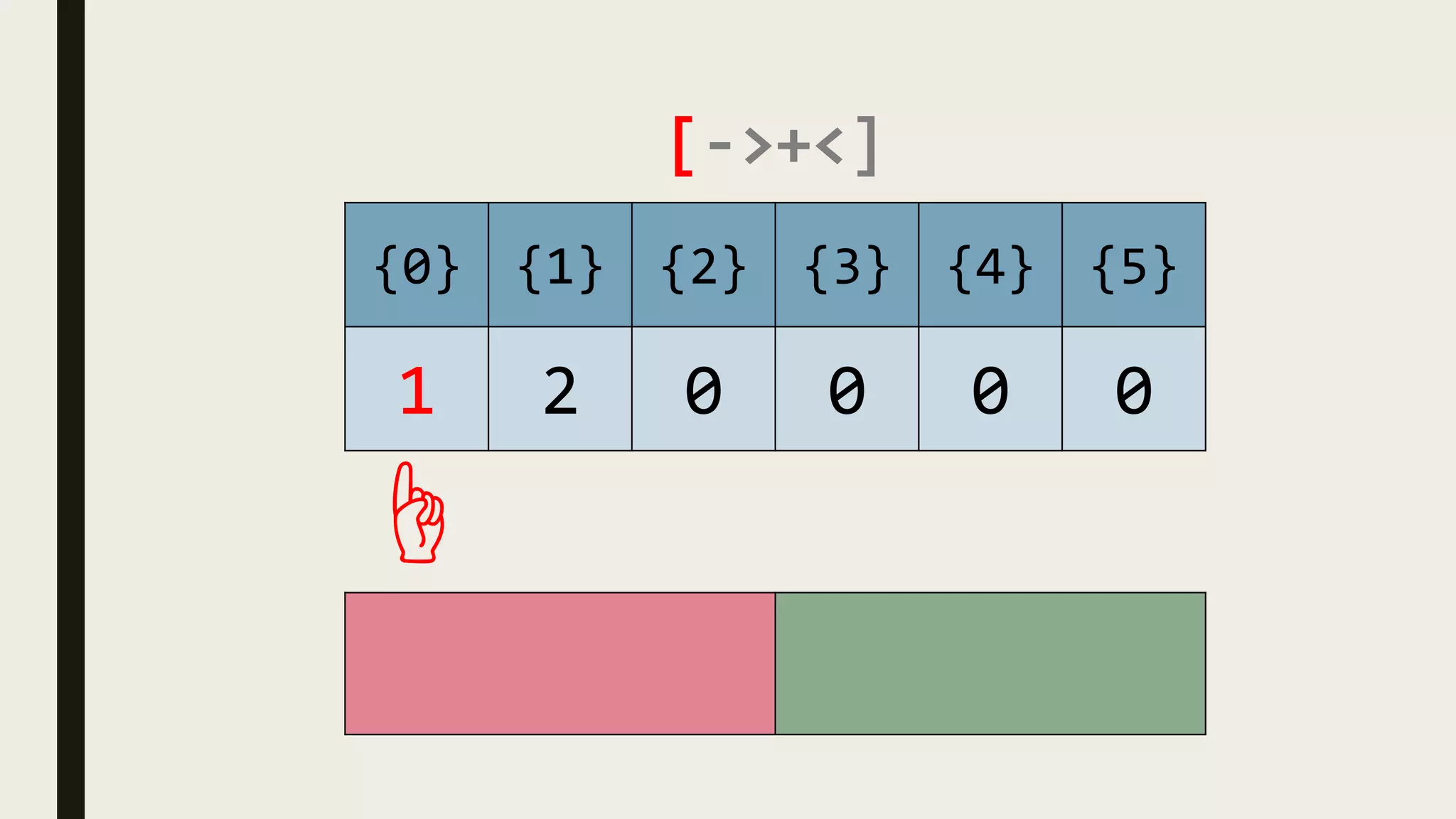 [->+<]
{0} {1} {2} {3} {4} {5}
1 2 0 0 0 0
☝
 
