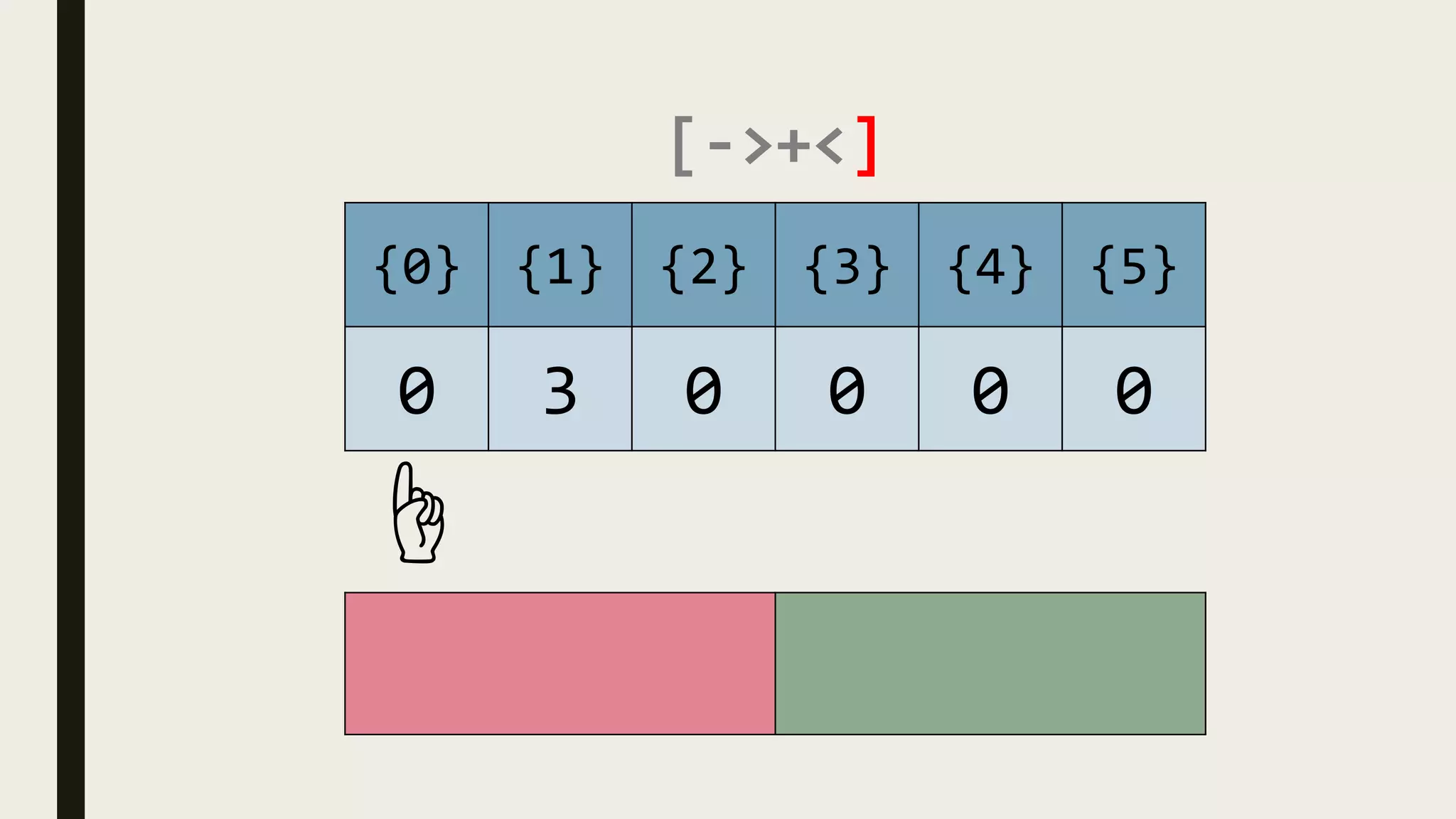 [->+<]
{0} {1} {2} {3} {4} {5}
0 3 0 0 0 0
☝
 