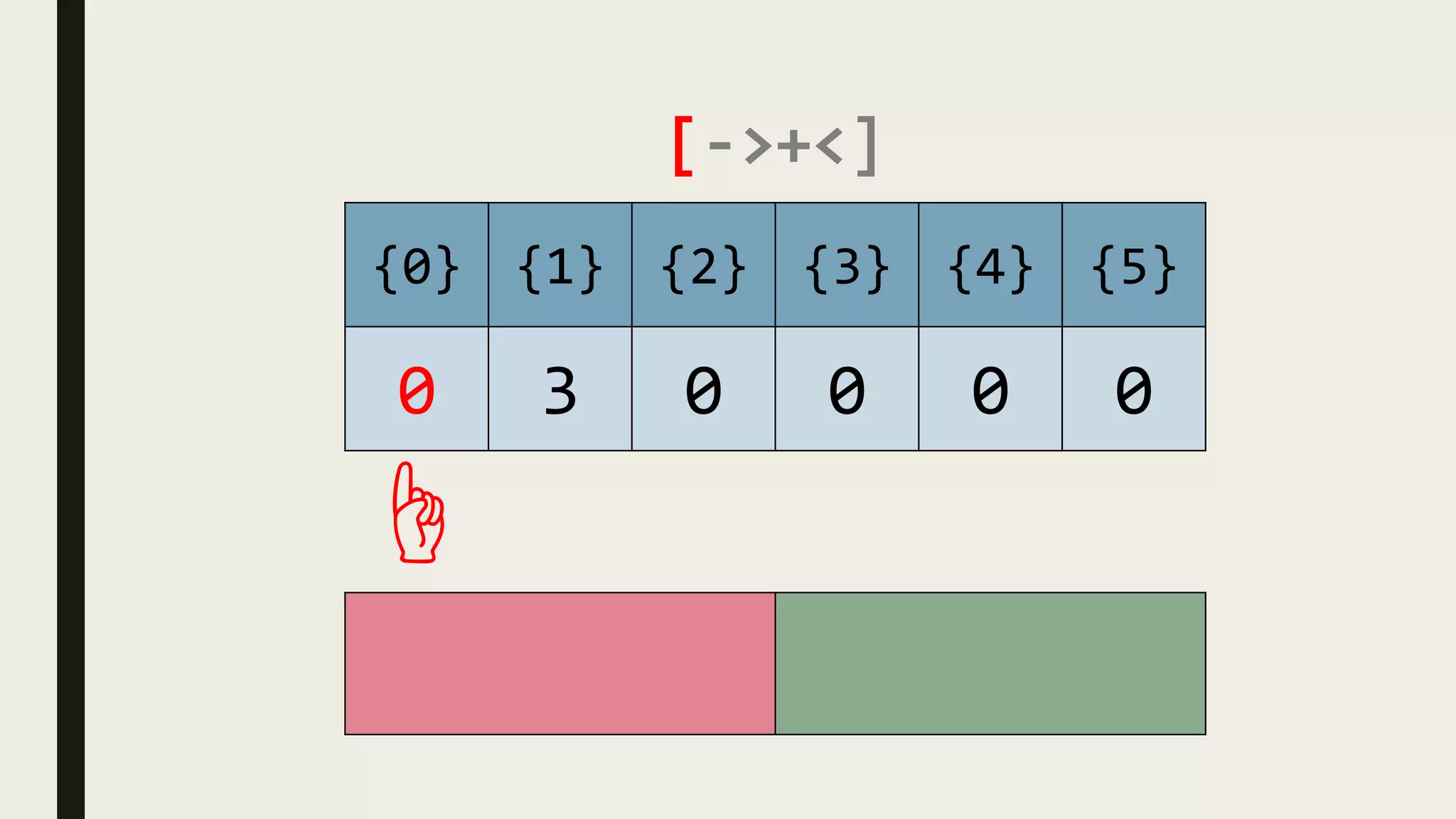 [->+<]
{0} {1} {2} {3} {4} {5}
0 3 0 0 0 0
☝
 