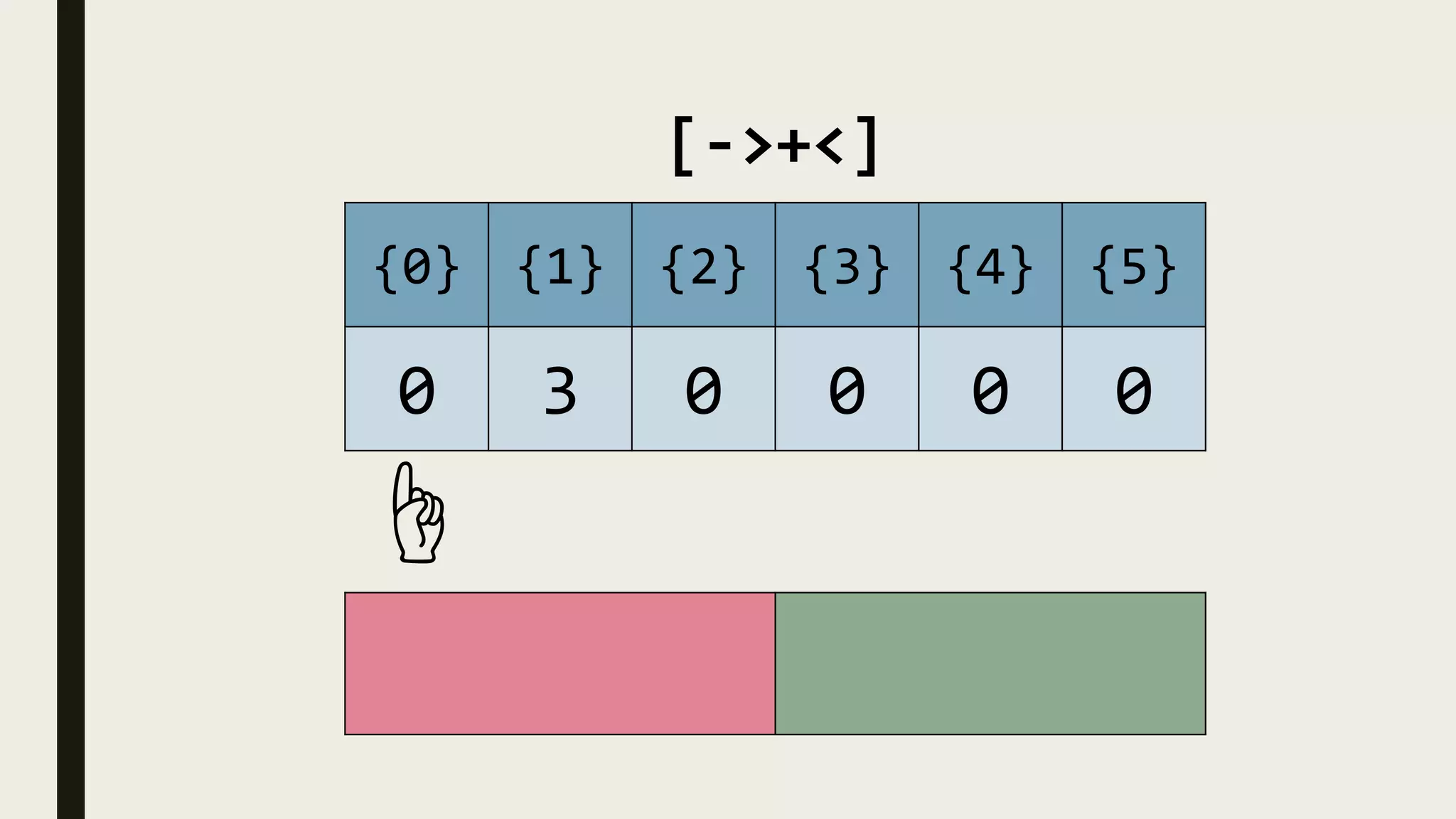 [->+<]
{0} {1} {2} {3} {4} {5}
0 3 0 0 0 0
☝
 