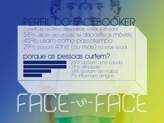 PERFIL DO FACEBOOKER
o perfil de usuários dessa rede social é singular.
58% utilizam ela através de dispositivos móveis,
45% usam como passatempo
29%   passam   40hrs (ou mais) na rede social.
porque as pessoas curtem?
                     28% apóiam uma cauda
                     28% afinidade
                     14% gostam da marca
                     7% informam amigos




face face                to
 