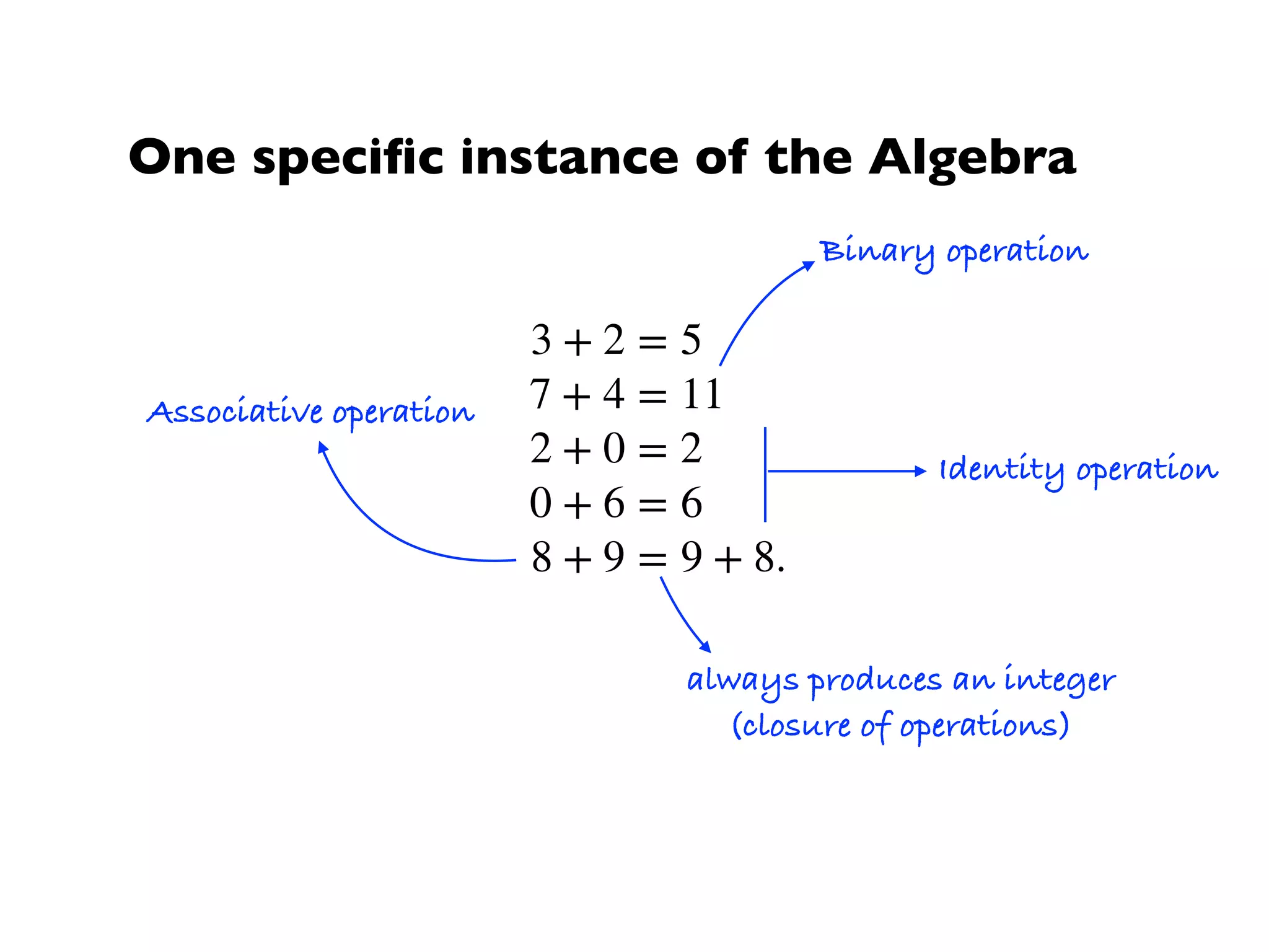 3 + 2 = 5
7 + 4 = 11
2 + 0 = 2
0 + 6 = 6
8 + 9 = 9 + 8.
Binary operation
Identity operation
Associative operation
always produces an integer
(closure of operations)
One speciﬁc instance of the Algebra
 