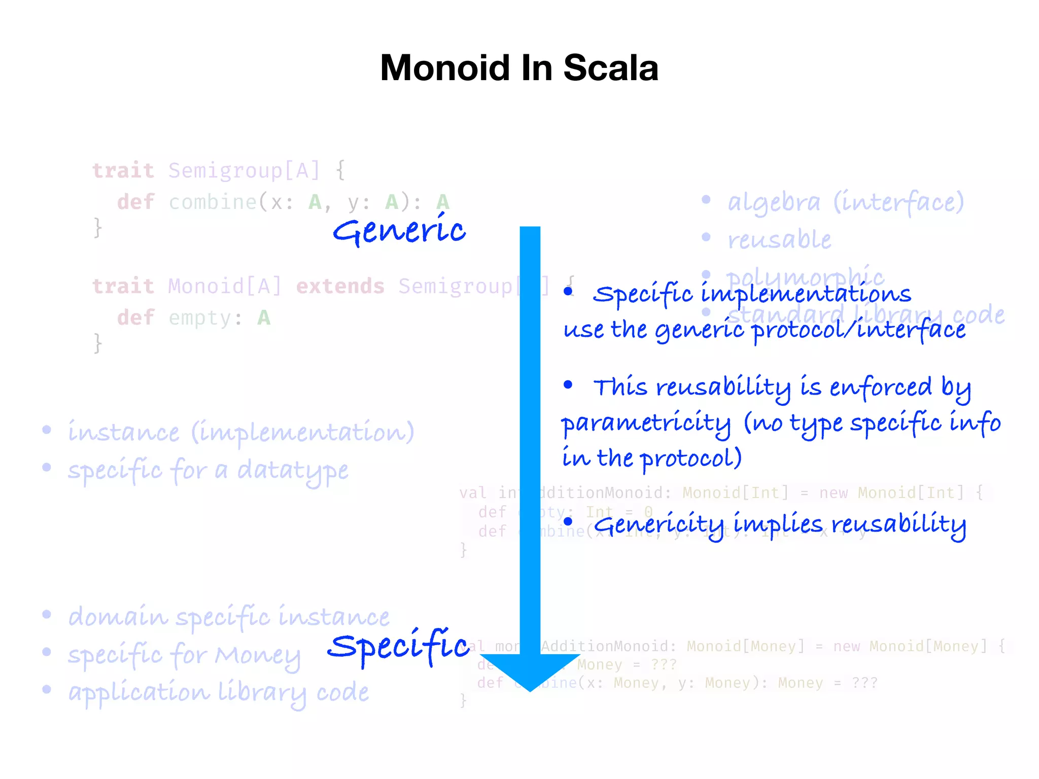 Monoid In Scala
trait Semigroup[A] {
def combine(x: A, y: A): A
}
trait Monoid[A] extends Semigroup[A] {
def empty: A
}
val intAdditionMonoid: Monoid[Int] = new Monoid[Int] {
def empty: Int = 0
def combine(x: Int, y: Int): Int = x + y
}
• algebra (interface)
• reusable
• polymorphic
• standard library code
• instance (implementation)
• specific for a datatype
val moneyAdditionMonoid: Monoid[Money] = new Monoid[Money] {
def empty: Money = ???
def combine(x: Money, y: Money): Money = ???
}
• domain specific instance
• specific for Money
• application library code
Generic
Specific
• Specific implementations
use the generic protocol/interface
• This reusability is enforced by
parametricity (no type specific info
in the protocol)
• Genericity implies reusability
 