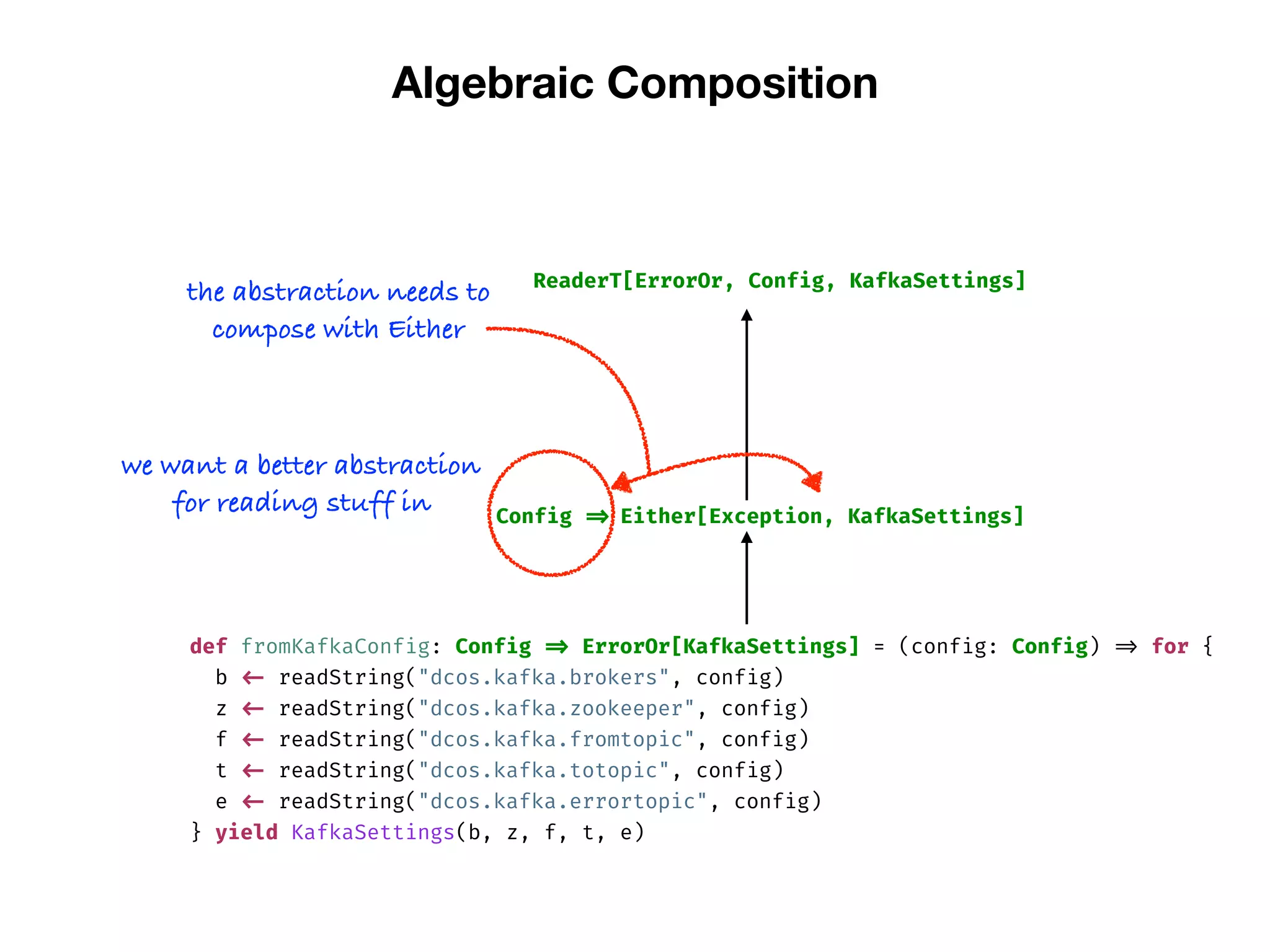 Algebraic Composition
Either[Exception, KafkaSettings]Config =>
def fromKafkaConfig: Config => ErrorOr[KafkaSettings] = (config: Config) => for {
b <- readString("dcos.kafka.brokers", config)
z <- readString("dcos.kafka.zookeeper", config)
f <- readString("dcos.kafka.fromtopic", config)
t <- readString("dcos.kafka.totopic", config)
e <- readString("dcos.kafka.errortopic", config)
} yield KafkaSettings(b, z, f, t, e)
ReaderT[ErrorOr, Config, KafkaSettings]
we want a better abstraction
for reading stuff in
the abstraction needs to
compose with Either
 