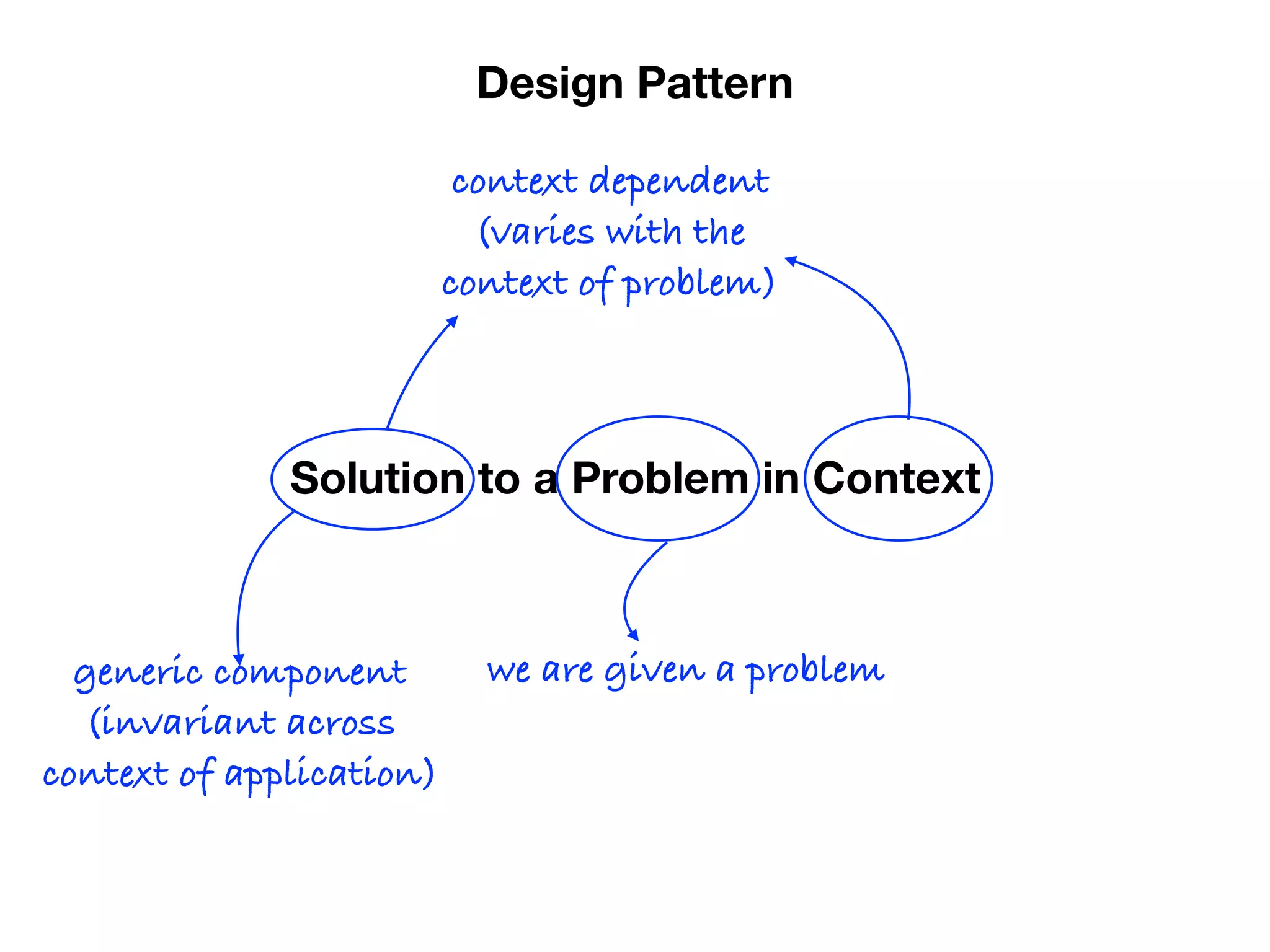 Solution to a Problem in Context
Design Pattern
we are given a problemgeneric component
(invariant across
context of application)
context dependent
(varies with the
context of problem)
 
