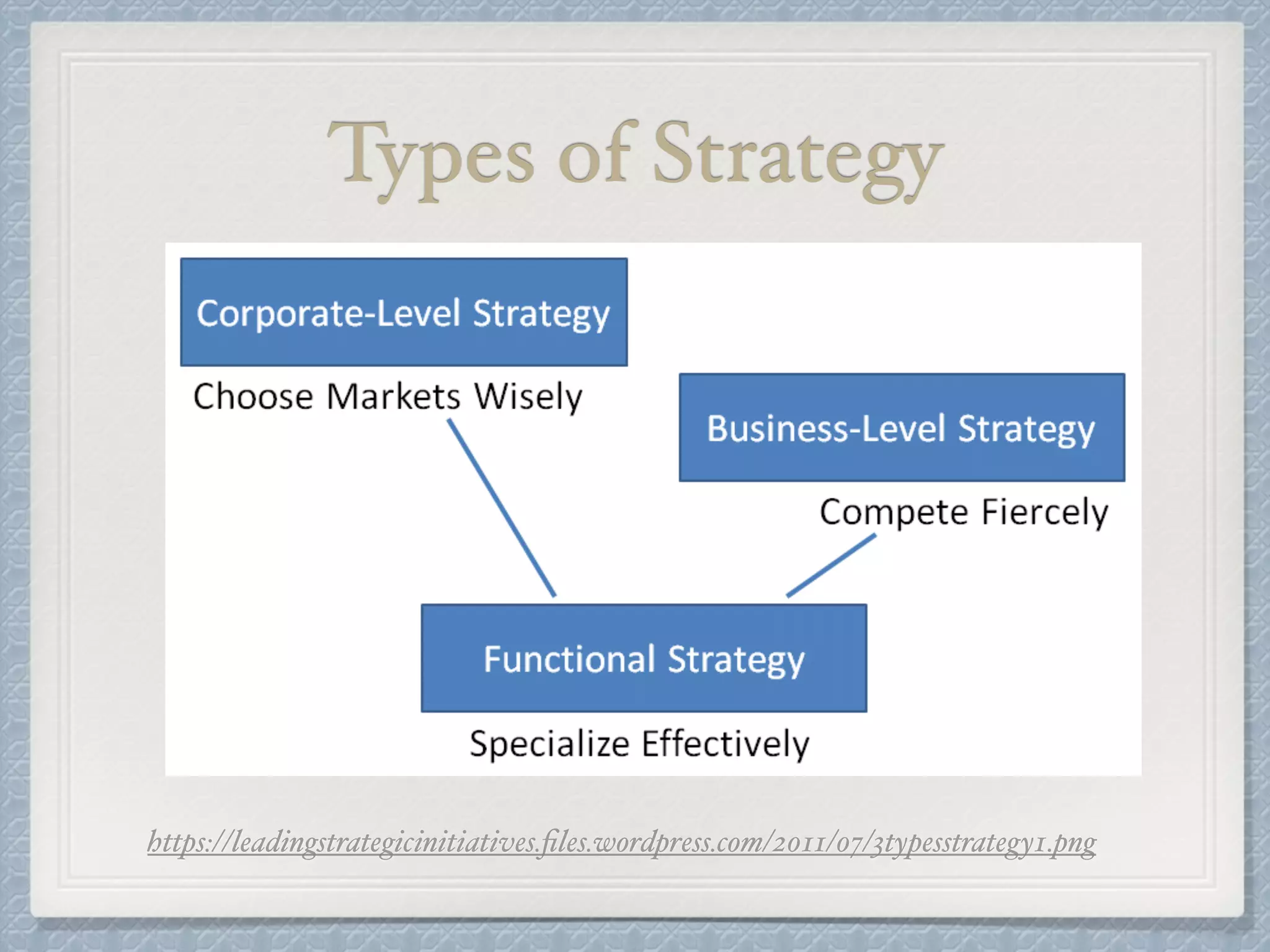 Types of Strategy
https://leadingstrategicinitiatives.ﬁles.wordpress.com/2011/07/3typesstrategy1.png
 