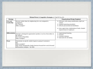 unc.edu/~nielsen/soci410/nm2/nm2.htm
ENERIC ORGANIZATIONAL STRATEGIES
gy refers to the techniques used by an organization to reach its goals.
udies have described generic strategies used by organizations.
chael Porter's Competitive Strategies
el Porter distinguishes three main strategies. He argues that each strategy implies a speciﬁc pattern of organizational characteristics.
Michael Porter's Competitive Strategies (cf. Daft E2.5 p. 62)
Strategy Organizational Design Emphasis
Low-cost
Leadership
Increase market share by emphasizing low cost compared to
competitors.
EX: Walmart.
Other examples?
efﬁciency with strong centralizaiton, tight cost
control
standard operating procedures
efﬁcient procurement & distribution
close supervision, routinization of tasks, limited
empowerment of employees
Differentiation
Attempt to distinguish organization's product or service from others in
the industry.
EX: Godiva Chocolates.
Other examples?
organizational learning
research
customer intimacy
innovation & risk-taking
Focus Concentrate on speciﬁc market (region or group of customers).
EX:
Other examples?
Note: Porter distinguishes further between focused low-cost & focused
differentation strategies. See Daft.
od Lion's old slogan "When we save, you save!" exempliﬁes which of Michael Porter's 3 competitive strategies?
ymond Miles & Charles Snow's Framework
 