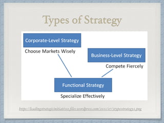 Types of Strategy
https://leadingstrategicinitiatives.ﬁles.wordpress.com/2011/07/3typesstrategy1.png
 