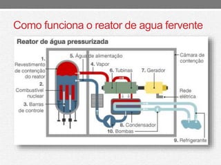 Como funciona o reator de agua fervente 
 