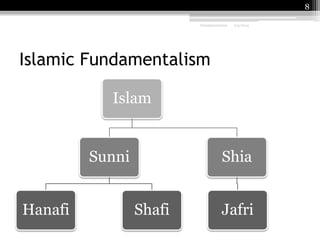 8
Fundamentalism

2/9/2014

Islamic Fundamentalism
Islam

Sunni
Hanafi

Shia
Shafi

Jafri

 