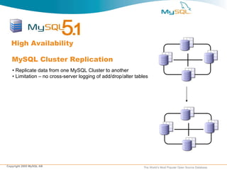 High Availability MySQL Cluster Replication •  Replicate data from one MySQL Cluster to another •  Limitation – no cross-server logging of add/drop/alter tables  