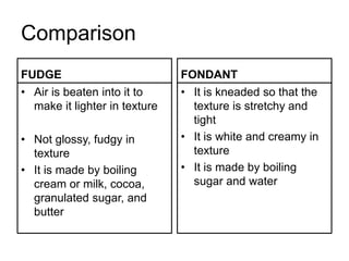 Comparison
FUDGE
• Air is beaten into it to
make it lighter in texture
• Not glossy, fudgy in
texture
• It is made by boiling
cream or milk, cocoa,
granulated sugar, and
butter
FONDANT
• It is kneaded so that the
texture is stretchy and
tight
• It is white and creamy in
texture
• It is made by boiling
sugar and water
 