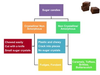 Sugar candies
Crystalline/ Non
Amorphous
Fudges, Fondant
Chewed easily
Cut with a knife
Small sugar crystals
Non Crystalline/
Amorphous
Caramels, Toffees,
Brittles,
Butterscotch
Plastic and chewy
Crack into pieces
No sugar crystals
 