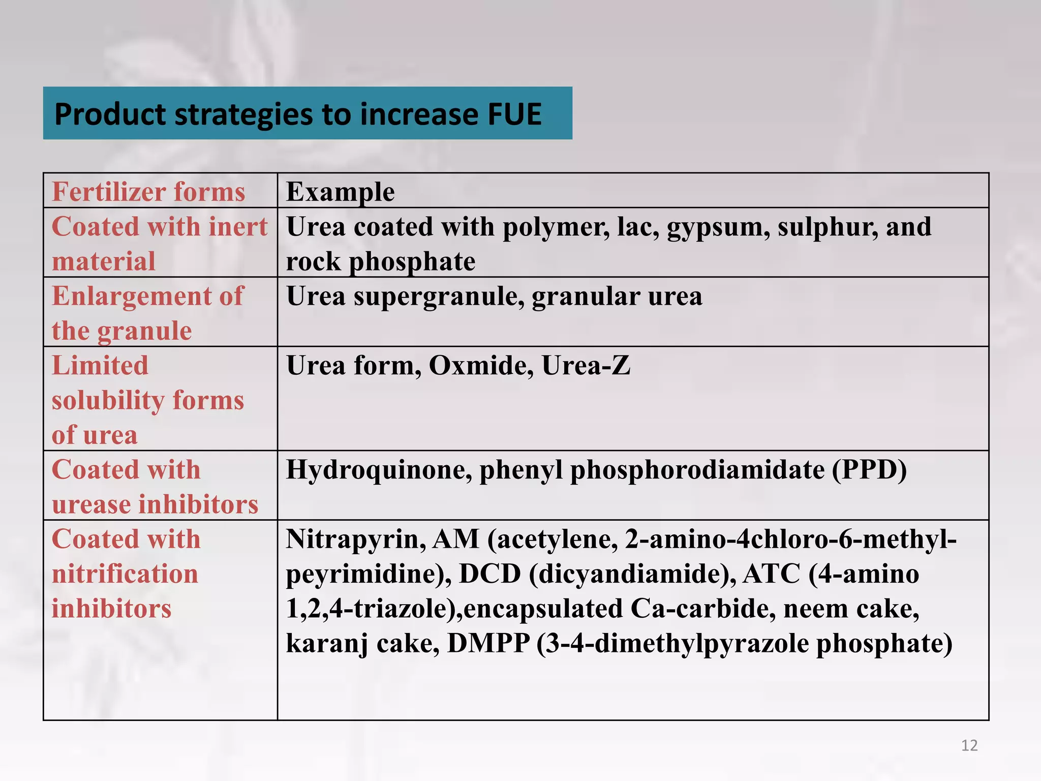 Fertilizer forms Example
Coated with inert
material
Urea coated with polymer, lac, gypsum, sulphur, and
rock phosphate
Enlargement of
the granule
Urea supergranule, granular urea
Limited
solubility forms
of urea
Urea form, Oxmide, Urea-Z
Coated with
urease inhibitors
Hydroquinone, phenyl phosphorodiamidate (PPD)
Coated with
nitrification
inhibitors
Nitrapyrin, AM (acetylene, 2-amino-4chloro-6-methyl-
peyrimidine), DCD (dicyandiamide), ATC (4-amino
1,2,4-triazole),encapsulated Ca-carbide, neem cake,
karanj cake, DMPP (3-4-dimethylpyrazole phosphate)
Product strategies to increase FUE
12
 