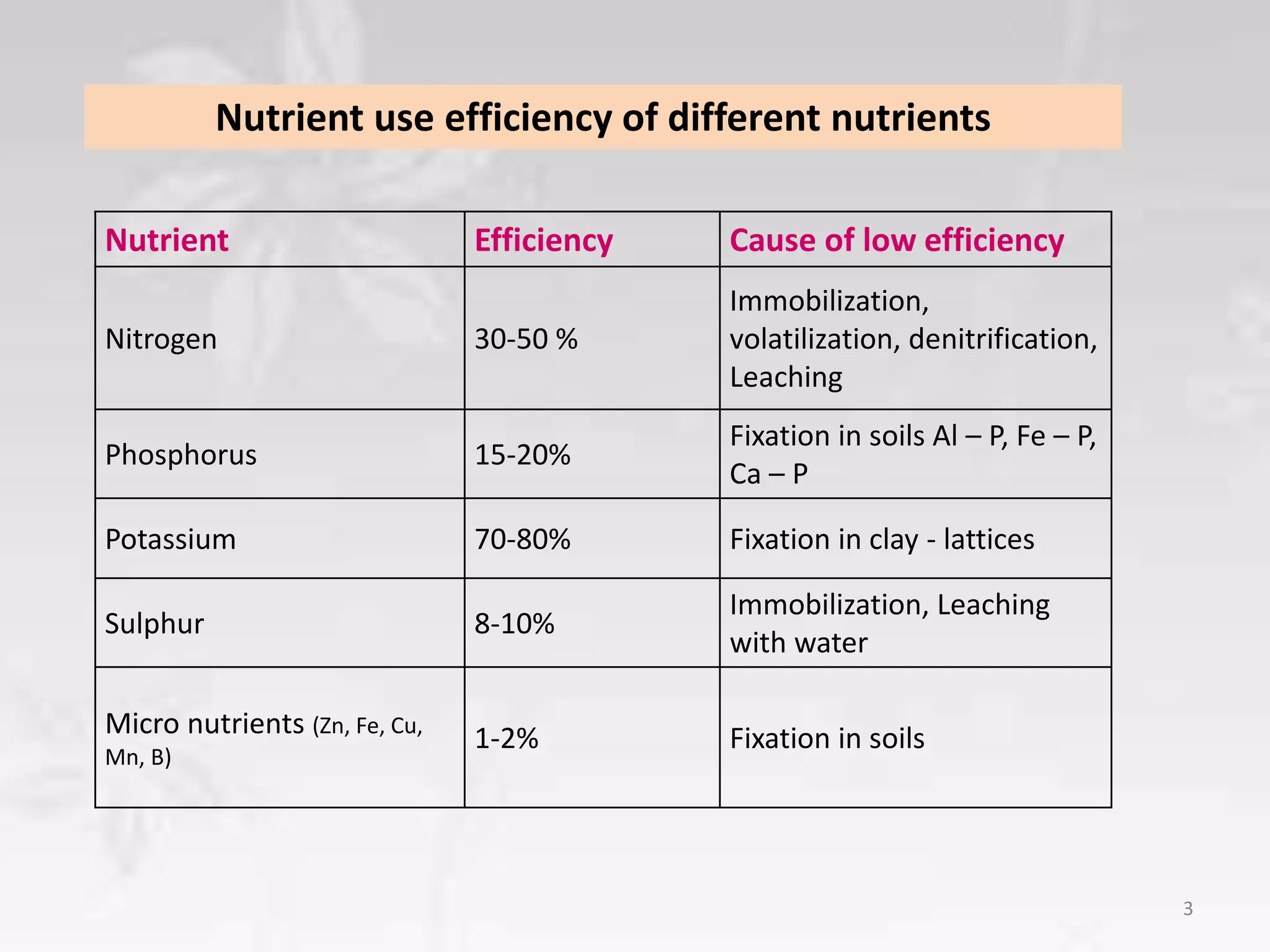 Nutrient Efficiency Cause of low efficiency
Nitrogen 30-50 %
Immobilization,
volatilization, denitrification,
Leaching
Phosphorus 15-20%
Fixation in soils Al – P, Fe – P,
Ca – P
Potassium 70-80% Fixation in clay - lattices
Sulphur 8-10%
Immobilization, Leaching
with water
Micro nutrients (Zn, Fe, Cu,
Mn, B)
1-2% Fixation in soils
Nutrient use efficiency of different nutrients
3
 