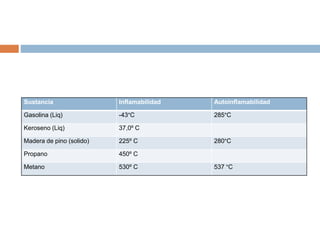 Sustancia Inflamabilidad Autoinflamabilidad
Gasolina (Liq) -43°C 285°C
Keroseno (Liq) 37,0º C
Madera de pino (solido) 225º C 280°C
Propano 450º C
Metano 530º C 537 °C
 