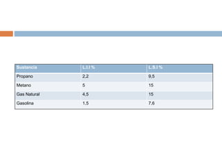 Sustancia L.I.I % L.S.I %
Propano 2,2 9,5
Metano 5 15
Gas Natural 4,5 15
Gasolina 1,5 7,6
 
