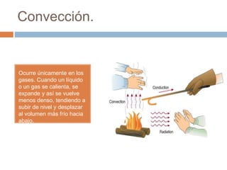 Convección.
Ocurre únicamente en los
gases. Cuando un líquido
o un gas se calienta, se
expande y así se vuelve
menos denso, tendiendo a
subir de nivel y desplazar
al volumen más frío hacia
abajo.
 