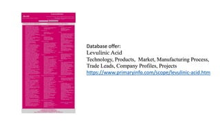 Database offer:
Levulinic Acid
Technology, Products, Market, Manufacturing Process,
Trade Leads, Company Profiles, Projects
https://www.primaryinfo.com/scope/levulinic-acid.htm
 