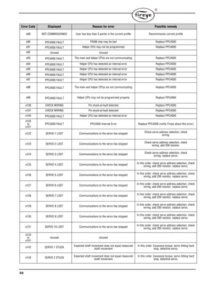 88

Error Code Displayed Reason for error Possible remedy
e89 NOT COMMISSIONED User has less than 3 points in the current profile Recommission current profile
e90 PPC4000 FAULT FRAM chip may be bad Replace PPC4000
e91 PPC4000 FAULT Helper CPU may not be programmed Replace PPC4000
e92 Unused Unused
e93 PPC4000 FAULT The main and helper CPUs are not communicating Replace PPC4000
e94 PPC4000 FAULT Helper CPU has detected an internal error Replace PPC4000
e95 PPC4000 FAULT Helper CPU has detected an internal error Replace PPC4000
e96 PPC4000 FAULT Helper CPU has detected an internal error Replace PPC4000
e97 PPC4000 FAULT Helper CPU has detected an internal error Replace PPC4000
e98 PPC4000 FAULT The main and helper CPUs are not communicating Replace PPC4000
e99 PPC4000 FAULT Helper CPU may not be programmed properly Replace PPC4000
e100 CHECK WIRING Pin stuck-at-fault detected Replace PPC4000
e101 CHECK WIRING Pin stuck-at-fault detected Replace PPC4000
e102 PPC4000 FAULT Helper CPU has detected an internal error Replace PPC4000
e103
to
e121
PPC4000 FAULT PPC4000 Internal Error Replace PPC4000 (notify Fireye about this error)
e122 SERVO 1 LOST Communications to the servo has stopped Check servo address selection, check
wiring.
e123 SERVO 2 LOST Communications to the servo has stopped Check servo address selection, check
wiring, add 200 resistor.
e124 SERVO 3 LOST Communications to the servo has stopped Check servo address selection, check
wiring, replace servo.
e125 SERVO 4 LOST Communications to the servo has stopped In this order: check servo address selection, check
wiring, add 200 resistor, replace servo.
e126 SERVO 5 LOST Communications to the servo has stopped In this order: check servo address selection, check
wiring, add 200 resistor, replace servo.
e127 SERVO 6 LOST Communications to the servo has stopped In this order: check servo address selection, check
wiring, add 200 resistor, replace servo.
e128 SERVO 7 LOST Communications to the servo has stopped In this order: check servo address selection, check
wiring, add 200 resistor, replace servo.
e129 SERVO 8 LOST Communications to the servo has stopped In this order: check servo address selection, check
wiring, add 200 resistor, replace servo.
e130 SERVO 9 LOST Communications to the servo has stopped In this order: check servo address selection, check
wiring, add 200 resistor, replace servo.
e131 SERVO 10 LOST Communications to the servo has stopped In this order: check servo address selection, check
wiring, add 200 resistor, replace servo.
e132
to
e141
Unused Unused
e142 SERVO 1 STUCK Expected shaft movement does not equal measured
shaft movement
In this order: Excessive torque, servo hitting hard
stop, defective servo.
e143 SERVO 2 STUCK Expected shaft movement does not equal measured
shaft movement
In this order: Excessive torque, servo hitting hard
stop, defective servo.
 