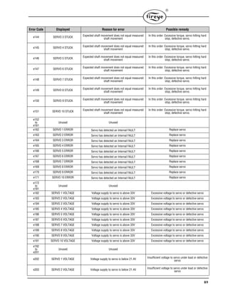89

Error Code Displayed Reason for error Possible remedy
e144 SERVO 3 STUCK
Expected shaft movement does not equal measured
shaft movement
In this order: Excessive torque, servo hitting hard
stop, defective servo.
e145 SERVO 4 STUCK
Expected shaft movement does not equal measured
shaft movement
In this order: Excessive torque, servo hitting hard
stop, defective servo.
e146 SERVO 5 STUCK
Expected shaft movement does not equal measured
shaft movement
In this order: Excessive torque, servo hitting hard
stop, defective servo.
e147 SERVO 6 STUCK
Expected shaft movement does not equal measured
shaft movement
In this order: Excessive torque, servo hitting hard
stop, defective servo.
e148 SERVO 7 STUCK
Expected shaft movement does not equal measured
shaft movement
In this order: Excessive torque, servo hitting hard
stop, defective servo.
e149 SERVO 8 STUCK Expected shaft movement does not equal measured
shaft movement
In this order: Excessive torque, servo hitting hard
stop, defective servo.
e150 SERVO 9 STUCK Expected shaft movement does not equal measured
shaft movement
In this order: Excessive torque, servo hitting hard
stop, defective servo.
e151 SERVO 10 STUCK Expected shaft movement does not equal measured
shaft movement
In this order: Excessive torque, servo hitting hard
stop, defective servo.
e152
to
e161
Unused Unused
e162 SERVO 1 ERROR Servo has detected an Internal FAULT Replace servo
e163 SERVO 2 ERROR Servo has detected an Internal FAULT Replace servo
e164 SERVO 3 ERROR Servo has detected an Internal FAULT Replace servo
e165 SERVO 4 ERROR Servo has detected an Internal FAULT Replace servo
e166 SERVO 5 ERROR Servo has detected an Internal FAULT Replace servo
e167 SERVO 6 ERROR Servo has detected an Internal FAULT Replace servo
e168 SERVO 7 ERROR Servo has detected an Internal FAULT Replace servo
e169 SERVO 8 ERROR Servo has detected an Internal FAULT Replace servo
e170 SERVO 9 ERROR Servo has detected an Internal FAULT Replace servo
e171 SERVO 10 ERROR Servo has detected an Internal FAULT Replace servo
e172
to
e181
Unused Unused
e182 SERVO 1 VOLTAGE Voltage supply to servo is above 33V Excessive voltage to servo or defective servo
e183 SERVO 2 VOLTAGE Voltage supply to servo is above 33V Excessive voltage to servo or defective servo
e184 SERVO 3 VOLTAGE Voltage supply to servo is above 33V Excessive voltage to servo or defective servo
e185 SERVO 4 VOLTAGE Voltage supply to servo is above 33V Excessive voltage to servo or defective servo
e186 SERVO 5 VOLTAGE Voltage supply to servo is above 33V Excessive voltage to servo or defective servo
e187 SERVO 6 VOLTAGE Voltage supply to servo is above 33V Excessive voltage to servo or defective servo
e188 SERVO 7 VOLTAGE Voltage supply to servo is above 33V Excessive voltage to servo or defective servo
e189 SERVO 8 VOLTAGE Voltage supply to servo is above 33V Excessive voltage to servo or defective servo
e190 SERVO 9 VOLTAGE Voltage supply to servo is above 33V Excessive voltage to servo or defective servo
e191 SERVO 10 VOLTAGE Voltage supply to servo is above 33V Excessive voltage to servo or defective servo
e192
to
e201
Unused Unused
e202 SERVO 1 VOLTAGE Voltage supply to servo is below 21.4V Insufficient voltage to servo under load or defective
servo
e203 SERVO 2 VOLTAGE Voltage supply to servo is below 21.4V Insufficient voltage to servo under load or defective
servo
 