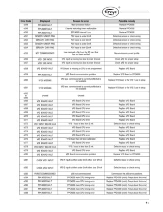 91

Error Code Displayed Reason for error Possible remedy
e248 PPC4000 FAULT Main processor failure Replace PPC4000
e249 PPC4000 FAULT External watchdog timer malfunction Replace PPC4000
e250 PPC4000 FAULT PPC4000 Internal Error Replace PPC4000
e251 SENSOR4 UNDER RNG PCV input is under 2mA Defective sensor or check wiring
e252 SENSOR4 OVER RNG PCV input is over 22mA Defective sensor or check wiring
e253 SENSOR4 UNDER RNG PCV input is under 2mA Defective sensor or check wiring
e254 SENSOR4 OVER RNG PCV input is over 22mA Defective sensor or check wiring
e255 NOT COMMISSIONED
User restored a file from the SD card that
has not been verified Recommission current profile
e256 VFD1 OFF RATIO VFD input is moving too slow to meet timeout Check VFD for proper setup
e257 VFD2 OFF RATIO VFD input is moving too slow to meet timeout Check VFD for proper setup
e258 VFD BOARD FAULT VFD Board is missing or CPU is not programmed Replace VFD Board
e259 PPC4000 FAULT VFD Board communication problem Replace VFD Board or PPC4000
e260 VFD1 MISSING
VFD was commissioned to current profile but is
not available
Replace VFD Board or fix VFD 1 use in setup
e261 VFD2 MISSING
VFD was commissioned to current profile but is
not available
Replace VFD Board or fix VFD 2 use in setup
e262
to
e265
Unused Unused
e266 VFD BOARD FAULT VFD Board CPU error Replace VFD Board
e267 VFD BOARD FAULT VFD Board CPU error Replace VFD Board
e268 VFD BOARD FAULT VFD Board CPU error Replace VFD Board
e269 VFD BOARD FAULT VFD Board CPU error Replace VFD Board
e270 VFD BOARD FAULT VFD Board CPU error Replace VFD Board
e271 VFD BOARD FAULT VFD Board CPU error Replace VFD Board
e272 VFD1 INPUT BELOW 4mA VFD 1 input is less than 2 mA Defective input or check wiring
e273 VFD BOARD FAULT VFD Board CPU error Replace VFD Board
e274 VFD BOARD FAULT VFD Board CPU error Replace VFD Board
e275 VFD BOARD FAULT VFD Board CPU error Replace VFD Board
e276 VFD BOARD FAULT VFD Board has not been calibrated Replace VFD Board
e277 VFD BOARD FAULT VFD Board CPU error Replace VFD Board
e278 VFD2 INPUT BELOW 4mA VFD 2 input is less than 2 mA Defective input or check wiring
e279 VFD BOARD FAULT VFD Board CPU error Replace VFD Board
e280 VFD BOARD FAULT VFD Board communication problem Replace VFD Board or PPC4000
e281 CHECK VFD1 INPUT VFD 1 input is either under 2mA either over 21mA Defective input or check wiring
e282 CHECK VFD2 INPUT VFD 2 input is either under 2mA either over 21mA Defective input or check wiring
e283 P0 NOT COMMISSIONED p00 not commissioned Commission the p00 servo positions
e284 PPC4000 FAULT PPC4000 main CPU timing error Replace PPC4000 (notify Fireye about this error)
e285 PPC4000 FAULT PPC4000 main CPU timing error Replace PPC4000 (notify Fireye about this error)
e286 PPC4000 FAULT PPC4000 main CPU timing error Replace PPC4000 (notify Fireye about this error)
e287 PPC4000 FAULT PPC4000 main CPU timing error Replace PPC4000 (notify Fireye about this error)
e288 PPC4000 FAULT PPC4000 main CPU timing error Replace PPC4000 (notify Fireye about this error)
 