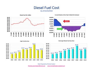 Diesel Fuel Cost
                                                                                                                                    As of 01/24/2010

                                                 Diesel Cost Per Gallon                                                                                                           Current Week vs Prior Year's Week (% Variance)

 $5.00                                                                                                                                                         80.00%
 $4.50
                                                                                                                                                               60.00%
 $4.00
 $3.50                                                                                                                                                         40.00%                                                   Inflation
 $3.00
 $2.50                                                                                                                                                         20.00%
 $2.00                                                                                                                                                         0.00%
 $1.50
 $1.00                                                                                                                                                     -20.00%
                                                                                                                                                                                              Deflation
 $0.50                                                                                                                                                     -40.00%
 $0.00
                                                                                                                                                           -60.00%
         2007-1
                  2007-13
                             2007-25
                                       2007-37

                                                  2007-49
                                                             2008-9
                                                                      2008-21
                                                                                2008-33

                                                                                           2008-45
                                                                                                     2009-5
                                                                                                              2009-17
                                                                                                                         2009-29

                                                                                                                                   2009-41
                                                                                                                                             2009-52




                                                                                                                                                                        2008-21

                                                                                                                                                                                    2008-31

                                                                                                                                                                                                2008-38

                                                                                                                                                                                                          2008-45

                                                                                                                                                                                                                    2008-52

                                                                                                                                                                                                                              2009-7

                                                                                                                                                                                                                                        2009-14

                                                                                                                                                                                                                                                  2009-21

                                                                                                                                                                                                                                                            2009-28

                                                                                                                                                                                                                                                                       2009-35

                                                                                                                                                                                                                                                                                 2009-41

                                                                                                                                                                                                                                                                                           2009-48

                                                                                                                                                                                                                                                                                                     2010 - 03
                                                 High Cost By Year                                                                                                                              Average Diesel Cost by Year


$5.00                                                                                                $4.76                                             $4.50
                                                                                                                                                       $4.00                                                                                                          $3.82
$4.50
$4.00                                                                                                                                                  $3.50
                                                                                      $3.44
$3.50                                                   $3.16 $3.07                                                                                                                                                                               $2.88                                              $2.82
                                                                                                                                                       $3.00                                                                       $2.70
                                                                                                                                   $2.88                                                                                                                                            $2.46
$3.00                                                                                                               $2.81                                                                                           $2.40
                                                                                                                                                       $2.50
$2.50                                  $2.21
                                                                                                                                                       $2.00                                      $1.81
$2.00                   $1.77                                                                                                                                                     $1.51
         $1.49                                                                                                                                                   $1.32
                                                                                                                                                       $1.50
$1.50
$1.00                                                                                                                                                  $1.00
$0.50                                                                                                                                                  $0.50
$0.00                                                                                                                                                  $0.00
          2002              2003        2004                2005       2006               2007       2008               2009        2010                         2002             2003               2004           2005               2006        2007               2008            2009           2010



                                                                                                                          Data Prepared by Michael Hudson
                                                                                 Michael.Lane.Hudson@Gmail.com                                           www.michaelhudson.typepad.com
 