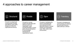 A Framework for Career ManagementCopyright © 2016 Deloitte Development LLC. All rights reserved. 24
4 approaches to career...