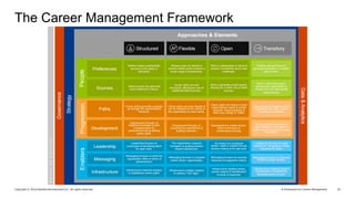 A Framework for Career ManagementCopyright © 2016 Deloitte Development LLC. All rights reserved. 25
The Career Management ...