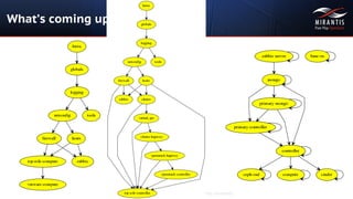 Copyright © 2014 Mirantis, Inc. All rights reserved
What’s coming up
 