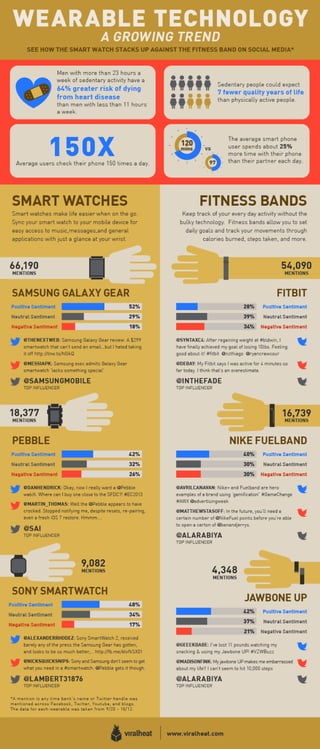 Wearable Technology: A Growing Trend - Infographic