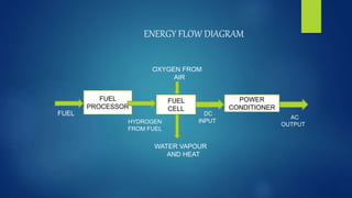 ENERGY FLOW DIAGRAM
FUEL
PROCESSOR
FUEL
CELL
POWER
CONDITIONER
FUEL
HYDROGEN
FROM FUEL
DC
INPUT
AC
OUTPUT
OXYGEN FROM
AIR
WATER VAPOUR
AND HEAT
 