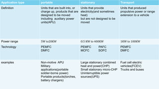 Application type portable stationary Transport
Definition Units that are built into, or
charge up, products that are
designed to be moved
including auxiliary power
units(APU)
Units that provide
electricity(and sometimes
heat)
but are not designed to be
moved
Units that produced
propulsive power or range
extension to a vehicle
Power range 5W to20KW O.5 KW to 400KW 1KW to 100KW
Technology PEMFC
DMFC
PEMFC PAFC
MCFC SOFC
PEMFC
DMFC
examples Non-motive APU
Military
applications(portable
soldier-borne power)
Portable products(torches,
battery chargers)
Large stationary combined
heat and power(CHP)
Small stationary micro-CHP
Uninterruptible power
sources(UPS)
Fuel cell electric
vehicles(FCEV)
Trucks and buses
 