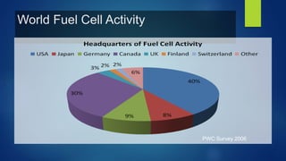 World Fuel Cell Activity
PWC Survey 2006
 