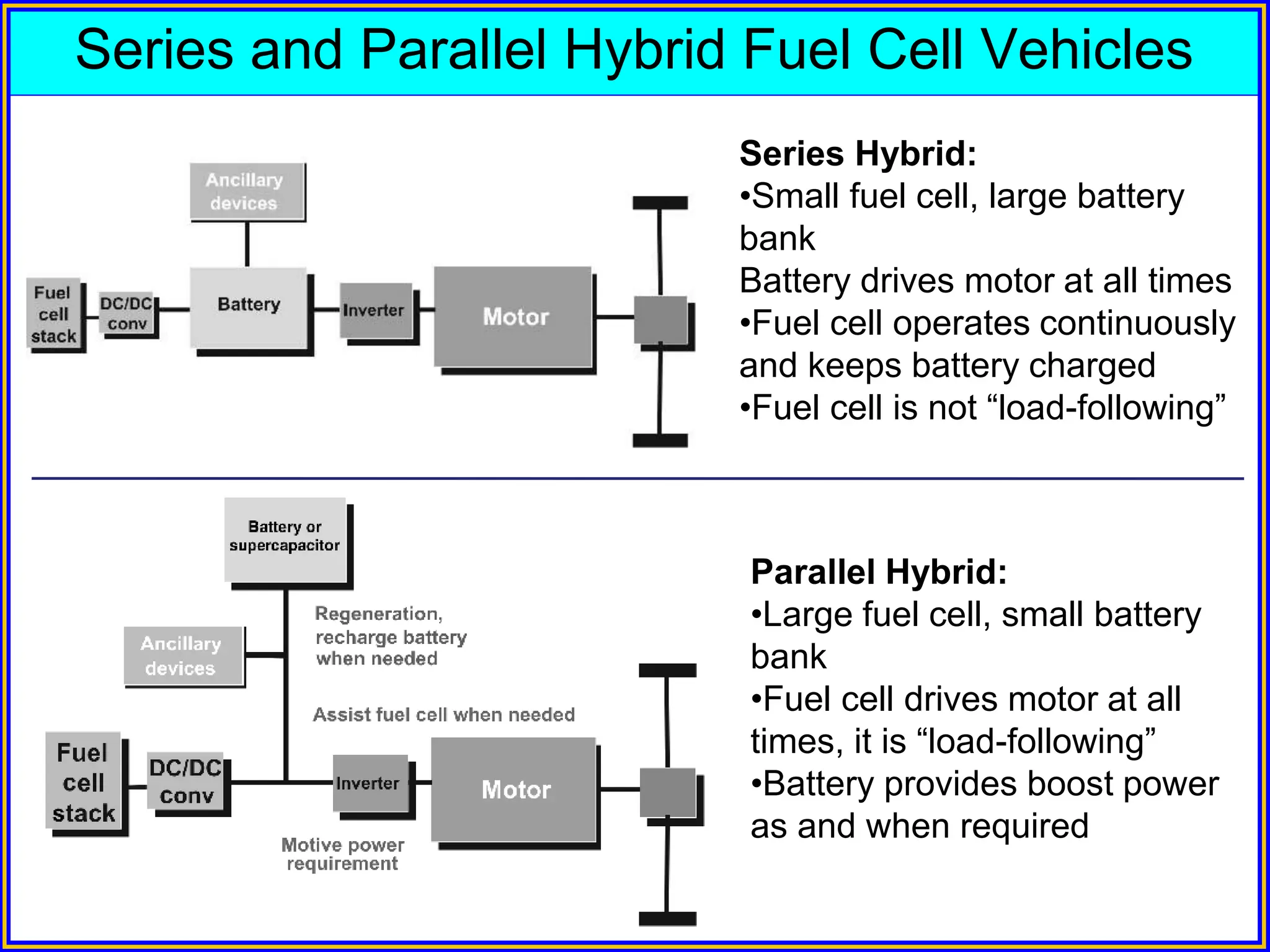 fuel cell and hydrogen vehicles and its working | PPT