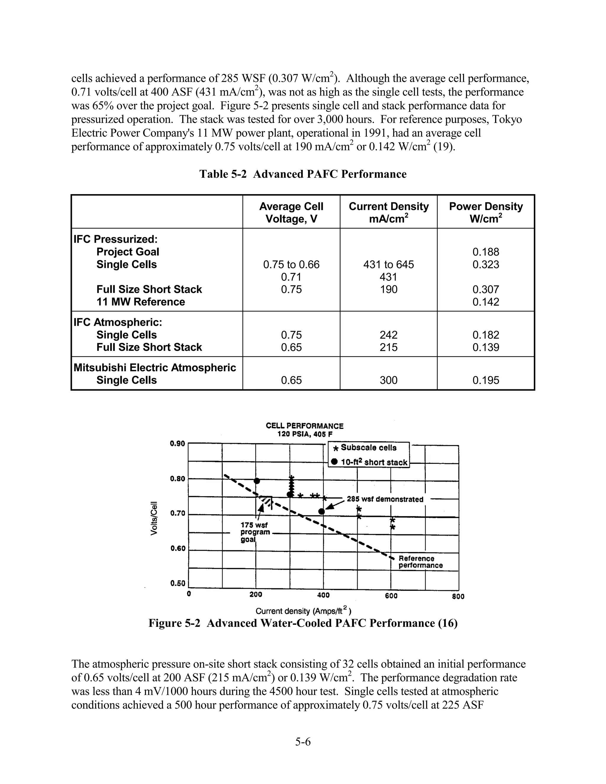 cells achieved a performance of 285 WSF (0.307 W/cm2). Although the average cell performance,
0.71 volts/cell at 400 ASF (431 mA/cm2), was not as high as the single cell tests, the performance
was 65% over the project goal. Figure 5-2 presents single cell and stack performance data for
pressurized operation. The stack was tested for over 3,000 hours. For reference purposes, Tokyo
Electric Power Company's 11 MW power plant, operational in 1991, had an average cell
performance of approximately 0.75 volts/cell at 190 mA/cm2 or 0.142 W/cm2 (19).

                           Table 5-2 Advanced PAFC Performance

                                        Average Cell        Current Density       Power Density
                                         Voltage, V            mA/cm2                W/cm2
IFC Pressurized:
    Project Goal                                                                       0.188
    Single Cells                         0.75 to 0.66          431 to 645              0.323
                                            0.71                  431
     Full Size Short Stack                  0.75                  190                  0.307
     11 MW Reference                                                                   0.142
IFC Atmospheric:
    Single Cells                             0.75                  242                 0.182
    Full Size Short Stack                    0.65                  215                 0.139
Mitsubishi Electric Atmospheric
    Single Cells                             0.65                  300                 0.195




                Figure 5-2 Advanced Water-Cooled PAFC Performance (16)


The atmospheric pressure on-site short stack consisting of 32 cells obtained an initial performance
of 0.65 volts/cell at 200 ASF (215 mA/cm2) or 0.139 W/cm2. The performance degradation rate
was less than 4 mV/1000 hours during the 4500 hour test. Single cells tested at atmospheric
conditions achieved a 500 hour performance of approximately 0.75 volts/cell at 225 ASF


                                                5-6
 