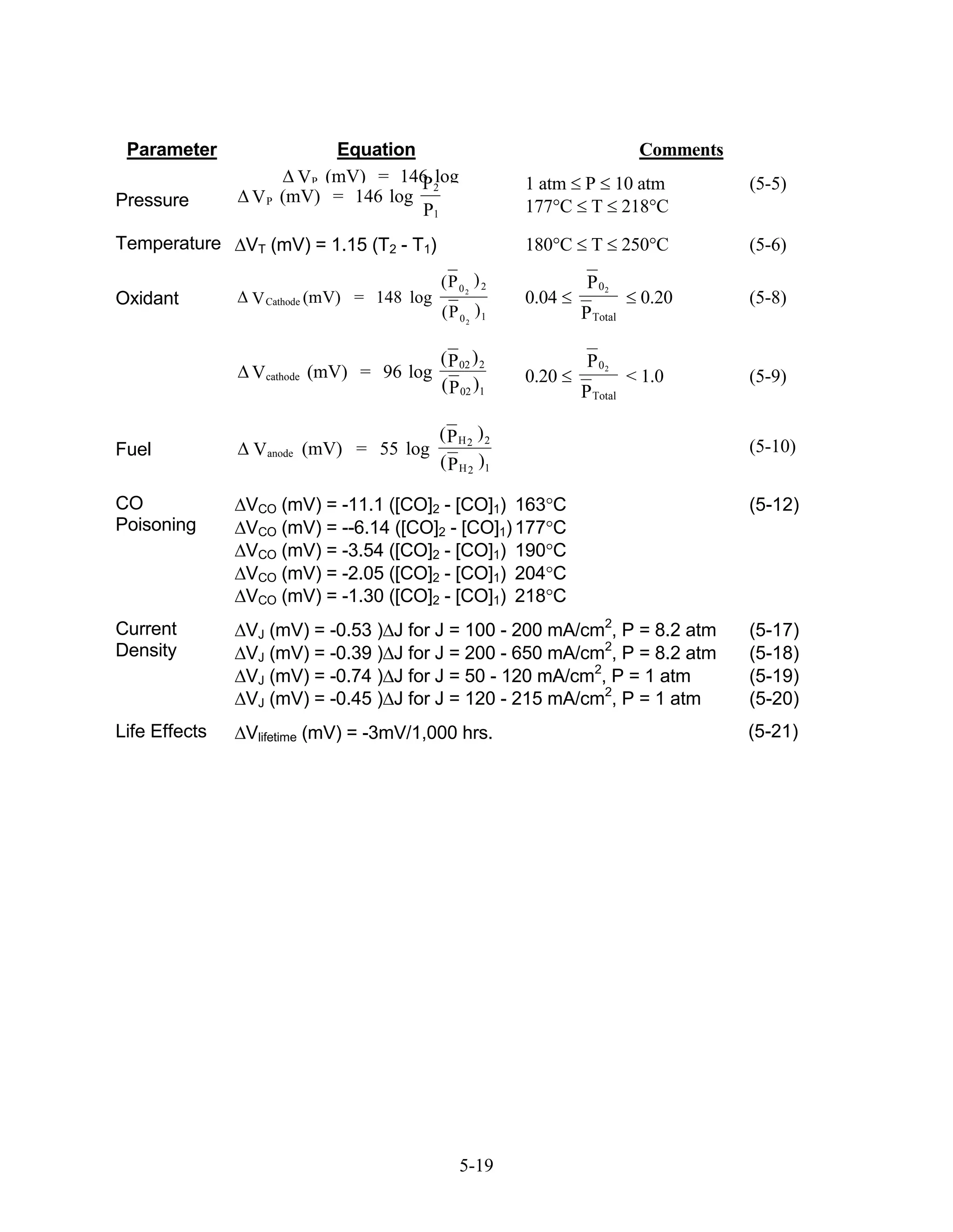 Parameter               Equation                                         Comments
                     VP (mV) = 146 2
                                  P log                1 atm P 10 atm                (5-5)
Pressure       V P (mV) = 146 log
                                  P1                   177 C T 218 C
Temperature    VT (mV) = 1.15 (T2 - T1)                180 C     T       250 C       (5-6)
                                          (P 0 2 ) 2            P 02
Oxidant        V Cathode (mV) = 148 log                0.04                0.20      (5-8)
                                          (P 0 2 ) 1           P Total

                                          ( P 02 ) 2            P 02
               Vcathode (mV) = 96 log                  0.20              < 1.0       (5-9)
                                          ( P 02 )1            P Total

                                          (PH 2 )2
Fuel           Vanode (mV) = 55 log                                                  (5-10)
                                          ( P H 2 )1

CO             VCO (mV) = -11.1 ([CO]2 - [CO]1) 163       C                          (5-12)
Poisoning      VCO (mV) = --6.14 ([CO]2 - [CO]1) 177      C
               VCO (mV) = -3.54 ([CO]2 - [CO]1) 190       C
               VCO (mV) = -2.05 ([CO]2 - [CO]1) 204       C
               VCO (mV) = -1.30 ([CO]2 - [CO]1) 218       C
Current        VJ (mV) = -0.53 )   J for J = 100 - 200 mA/cm2, P = 8.2 atm           (5-17)
Density        VJ (mV) = -0.39 )   J for J = 200 - 650 mA/cm2, P = 8.2 atm           (5-18)
               VJ (mV) = -0.74 )   J for J = 50 - 120 mA/cm2, P = 1 atm              (5-19)
               VJ (mV) = -0.45 )   J for J = 120 - 215 mA/cm2, P = 1 atm             (5-20)
Life Effects   Vlifetime (mV) = -3mV/1,000 hrs.                                      (5-21)




                                              5-19
 