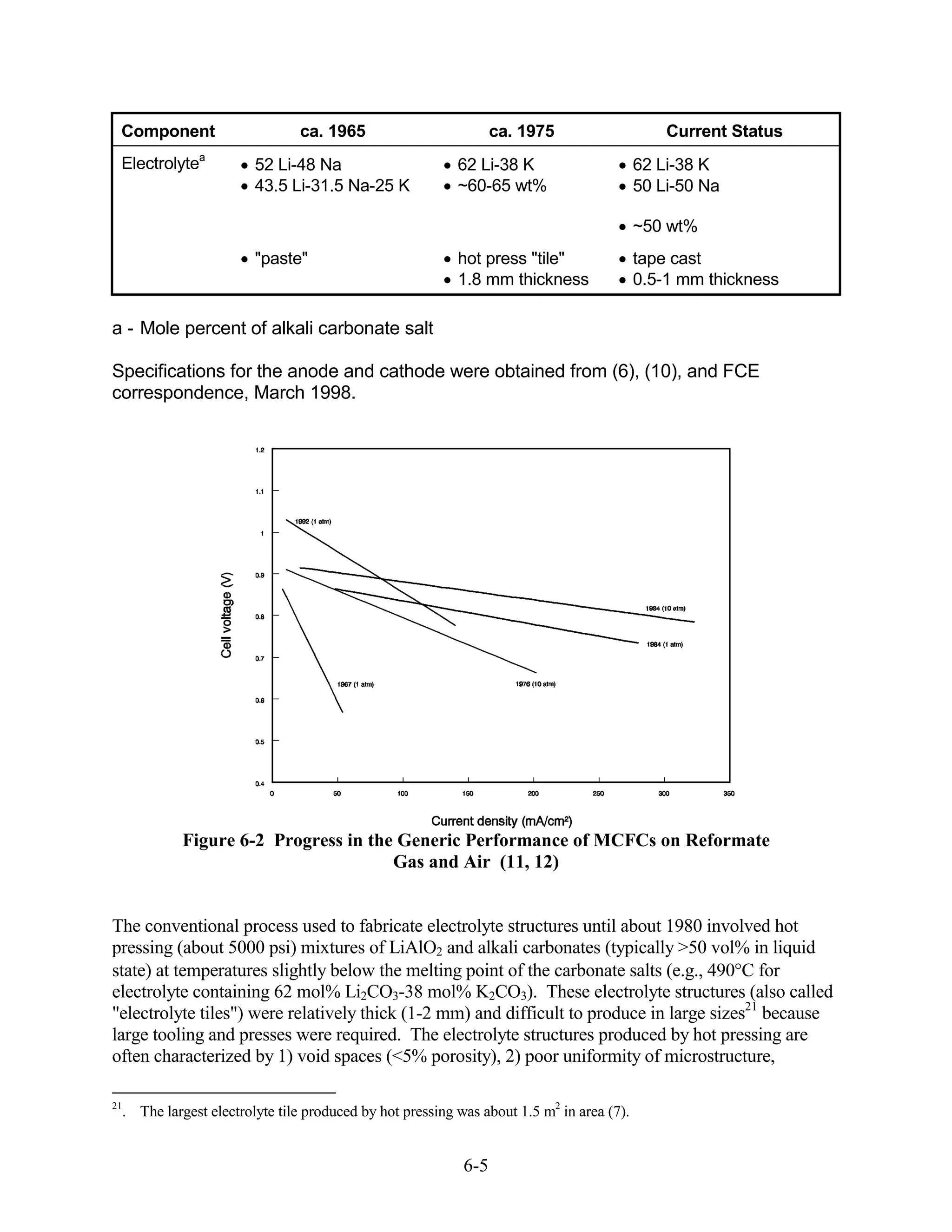 Component                     ca. 1965                          ca. 1975                     Current Status
              a
 Electrolyte            52 Li-48 Na                       62 Li-38 K                      62 Li-38 K
                        43.5 Li-31.5 Na-25 K              ~60-65 wt%                      50 Li-50 Na

                                                                                          ~50 wt%
                        "paste"                           hot press "tile"                tape cast
                                                          1.8 mm thickness                0.5-1 mm thickness

a - Mole percent of alkali carbonate salt

Specifications for the anode and cathode were obtained from (6), (10), and FCE
correspondence, March 1998.




            Figure 6-2 Progress in the Generic Performance of MCFCs on Reformate
                                      Gas and Air (11, 12)


The conventional process used to fabricate electrolyte structures until about 1980 involved hot
pressing (about 5000 psi) mixtures of LiAlO2 and alkali carbonates (typically >50 vol% in liquid
state) at temperatures slightly below the melting point of the carbonate salts (e.g., 490 C for
electrolyte containing 62 mol% Li2CO3-38 mol% K2CO3). These electrolyte structures (also called
"electrolyte tiles") were relatively thick (1-2 mm) and difficult to produce in large sizes21 because
large tooling and presses were required. The electrolyte structures produced by hot pressing are
often characterized by 1) void spaces (<5% porosity), 2) poor uniformity of microstructure,

21
  . The largest electrolyte tile produced by hot pressing was about 1.5 m2 in area (7).


                                                           6-5
 