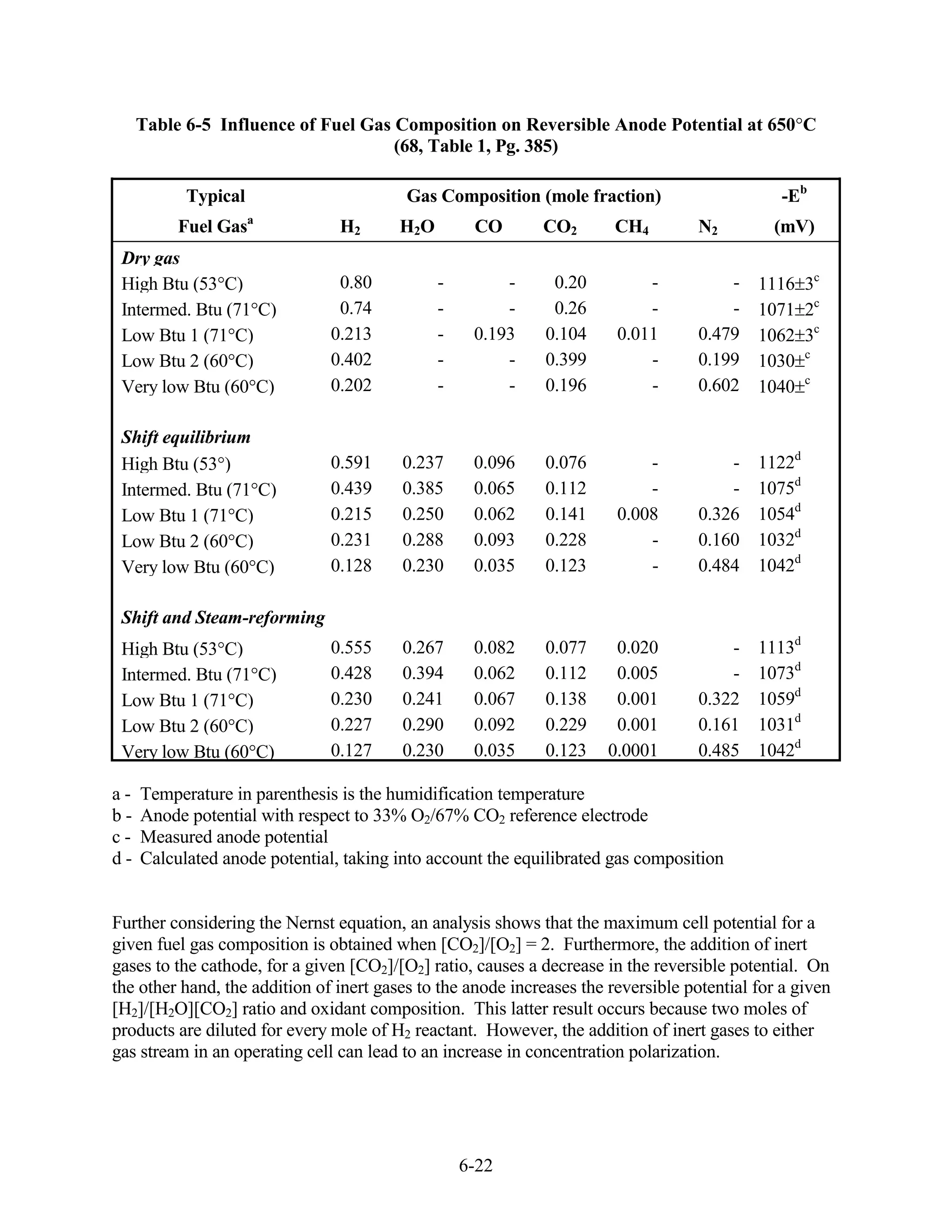 Table 6-5 Influence of Fuel Gas Composition on Reversible Anode Potential at 650 C
                                     (68, Table 1, Pg. 385)

           Typical                        Gas Composition (mole fraction)                      -Eb
          Fuel Gasa             H2       H2O        CO       CO2        CH4         N2        (mV)
 Dry gas
 High Btu (53 C)                0.80           -        -      0.20         -           -   1116 3c
 Intermed. Btu (71 C)           0.74           -        -      0.26         -           -   1071 2c
 Low Btu 1 (71 C)              0.213           -    0.193     0.104     0.011       0.479   1062 3c
 Low Btu 2 (60 C)              0.402           -        -     0.399         -       0.199   1030 c
 Very low Btu (60 C)           0.202           -        -     0.196         -       0.602   1040 c

 Shift equilibrium
 High Btu (53 )                0.591     0.237      0.096     0.076         -           -   1122d
 Intermed. Btu (71 C)          0.439     0.385      0.065     0.112         -           -   1075d
 Low Btu 1 (71 C)              0.215     0.250      0.062     0.141     0.008       0.326   1054d
 Low Btu 2 (60 C)              0.231     0.288      0.093     0.228         -       0.160   1032d
 Very low Btu (60 C)           0.128     0.230      0.035     0.123         -       0.484   1042d

 Shift and Steam-reforming
 High Btu (53 C)               0.555     0.267      0.082     0.077     0.020           -   1113d
 Intermed. Btu (71 C)          0.428     0.394      0.062     0.112     0.005           -   1073d
 Low Btu 1 (71 C)              0.230     0.241      0.067     0.138     0.001       0.322   1059d
 Low Btu 2 (60 C)              0.227     0.290      0.092     0.229     0.001       0.161   1031d
 Very low Btu (60 C)           0.127     0.230      0.035     0.123    0.0001       0.485   1042d

a-   Temperature in parenthesis is the humidification temperature
b-   Anode potential with respect to 33% O2/67% CO2 reference electrode
c-   Measured anode potential
d-   Calculated anode potential, taking into account the equilibrated gas composition


Further considering the Nernst equation, an analysis shows that the maximum cell potential for a
given fuel gas composition is obtained when [CO2]/[O2] = 2. Furthermore, the addition of inert
gases to the cathode, for a given [CO2]/[O2] ratio, causes a decrease in the reversible potential. On
the other hand, the addition of inert gases to the anode increases the reversible potential for a given
[H2]/[H2O][CO2] ratio and oxidant composition. This latter result occurs because two moles of
products are diluted for every mole of H2 reactant. However, the addition of inert gases to either
gas stream in an operating cell can lead to an increase in concentration polarization.




                                                   6-22
 