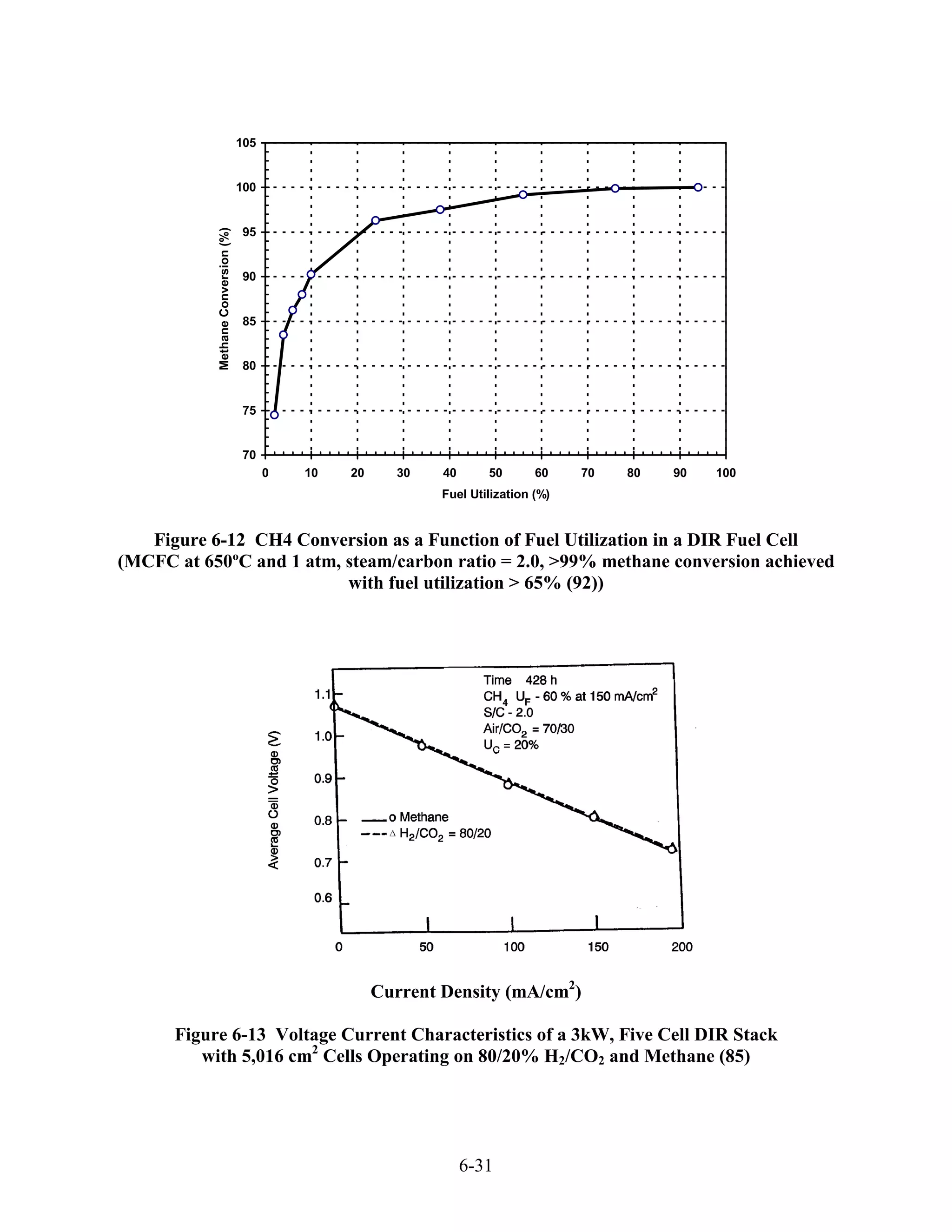 105


                                    100


                                    95
           Methane Conversion (%)



                                    90


                                    85


                                    80


                                    75


                                    70
                                          0   10   20     30    40      50       60    70   80   90   100
                                                                Fuel Utilization (%)


   Figure 6-12 CH4 Conversion as a Function of Fuel Utilization in a DIR Fuel Cell
(MCFC at 650ºC and 1 atm, steam/carbon ratio = 2.0, >99% methane conversion achieved
                          with fuel utilization > 65% (92))




                                                        Current Density (mA/cm2)

      Figure 6-13 Voltage Current Characteristics of a 3kW, Five Cell DIR Stack
         with 5,016 cm2 Cells Operating on 80/20% H2/CO2 and Methane (85)




                                                                     6-31
 