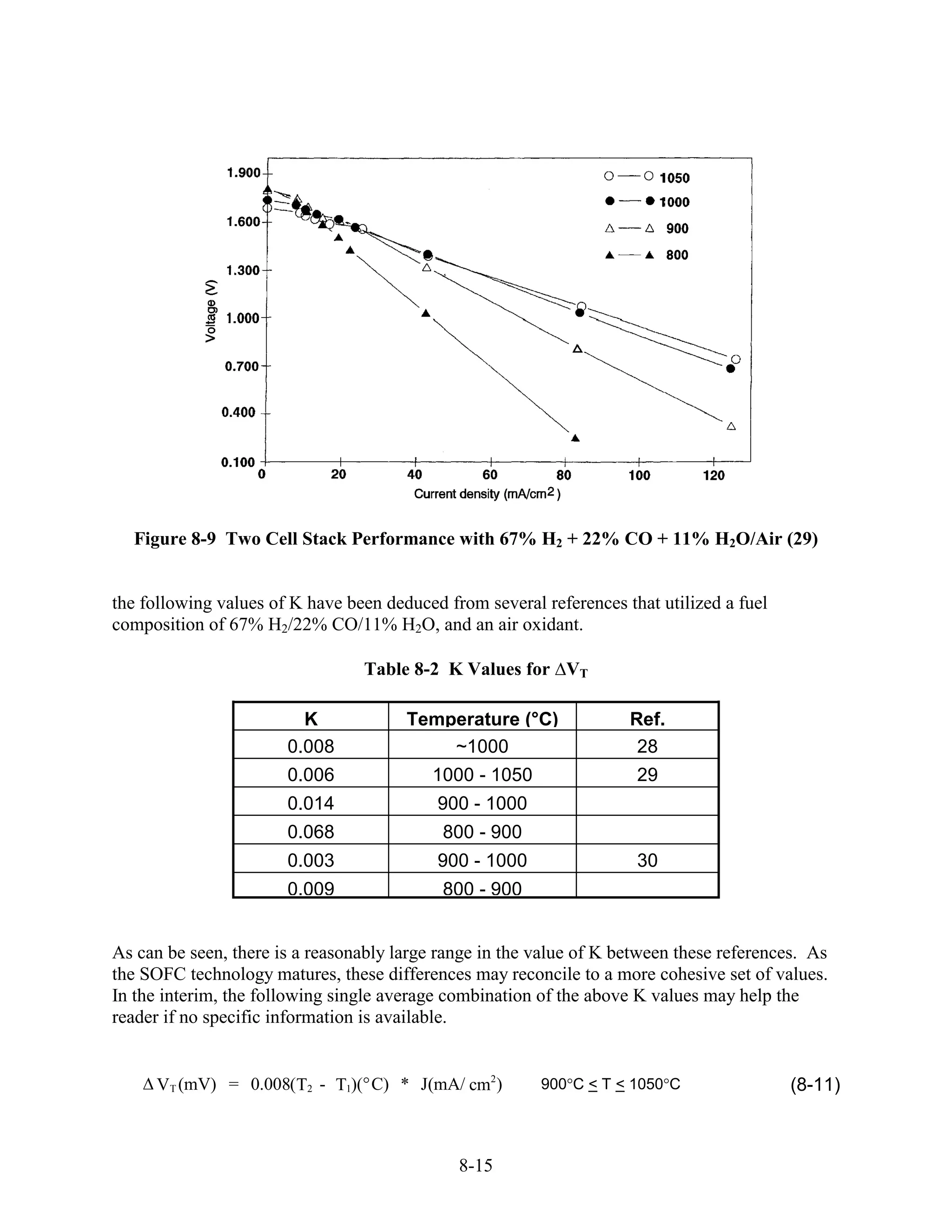 Figure 8-9 Two Cell Stack Performance with 67% H2 + 22% CO + 11% H2O/Air (29)


the following values of K have been deduced from several references that utilized a fuel
composition of 67% H2/22% CO/11% H2O, and an air oxidant.

                                 Table 8-2 K Values for VT

                         K             Temperature (°C)              Ref.
                       0.008               ~1000                      28
                       0.006               1000 - 1050                29
                       0.014               900 - 1000
                       0.068                800 - 900
                       0.003               900 - 1000                 30
                       0.009                800 - 900


As can be seen, there is a reasonably large range in the value of K between these references. As
the SOFC technology matures, these differences may reconcile to a more cohesive set of values.
In the interim, the following single average combination of the above K values may help the
reader if no specific information is available.


     VT (mV) = 0.008(T2 - T1)( C) * J(mA/ cm2)           900 C < T < 1050 C                (8-11)



                                              8-15
 