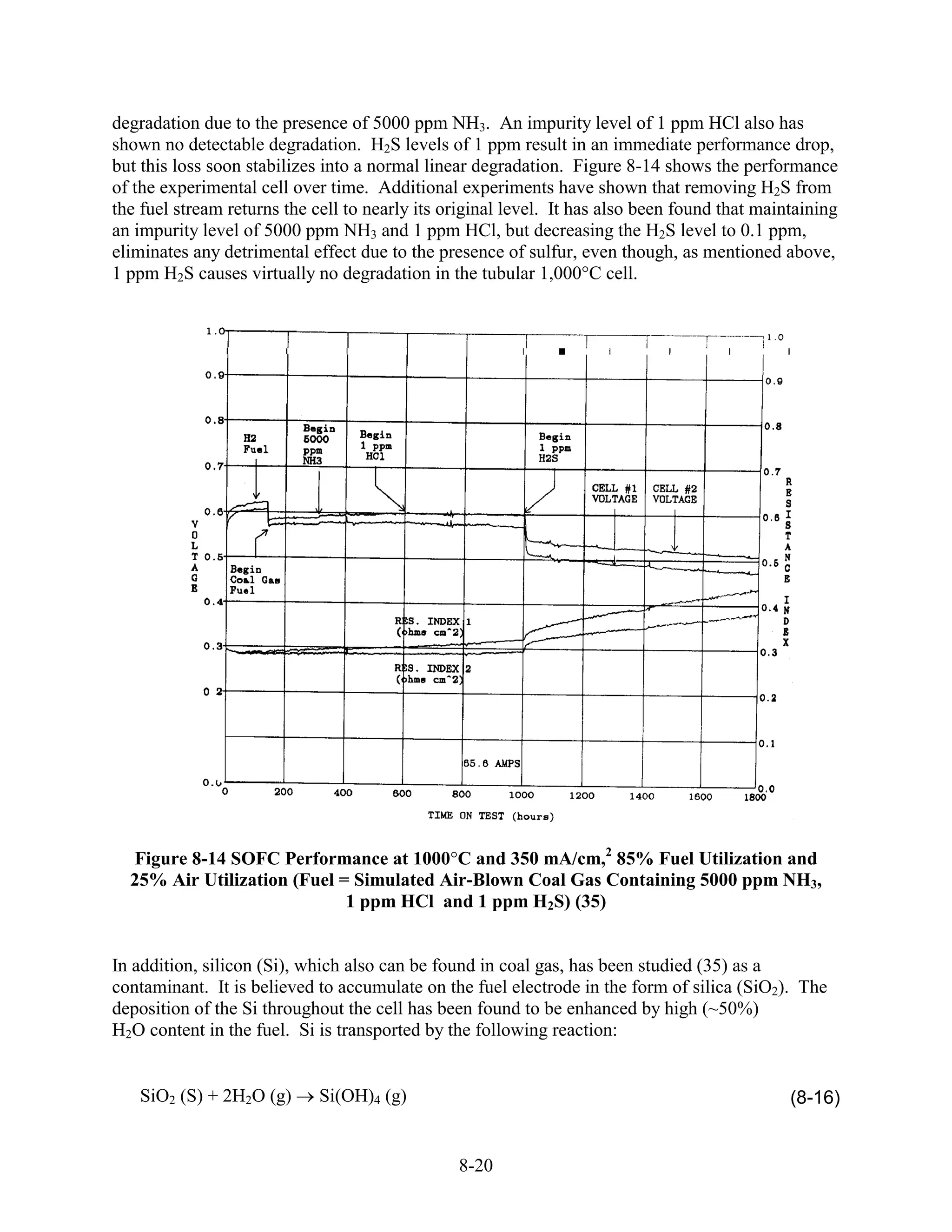 degradation due to the presence of 5000 ppm NH3. An impurity level of 1 ppm HCl also has
shown no detectable degradation. H2S levels of 1 ppm result in an immediate performance drop,
but this loss soon stabilizes into a normal linear degradation. Figure 8-14 shows the performance
of the experimental cell over time. Additional experiments have shown that removing H2S from
the fuel stream returns the cell to nearly its original level. It has also been found that maintaining
an impurity level of 5000 ppm NH3 and 1 ppm HCl, but decreasing the H2S level to 0.1 ppm,
eliminates any detrimental effect due to the presence of sulfur, even though, as mentioned above,
1 ppm H2S causes virtually no degradation in the tubular 1,000°C cell.




  Figure 8-14 SOFC Performance at 1000 C and 350 mA/cm,2 85% Fuel Utilization and
  25% Air Utilization (Fuel = Simulated Air-Blown Coal Gas Containing 5000 ppm NH3,
                             1 ppm HCl and 1 ppm H2S) (35)


In addition, silicon (Si), which also can be found in coal gas, has been studied (35) as a
contaminant. It is believed to accumulate on the fuel electrode in the form of silica (SiO2). The
deposition of the Si throughout the cell has been found to be enhanced by high (~50%)
H2O content in the fuel. Si is transported by the following reaction:


   SiO2 (S) + 2H2O (g)       Si(OH)4 (g)                                                       (8-16)


                                                8-20
 