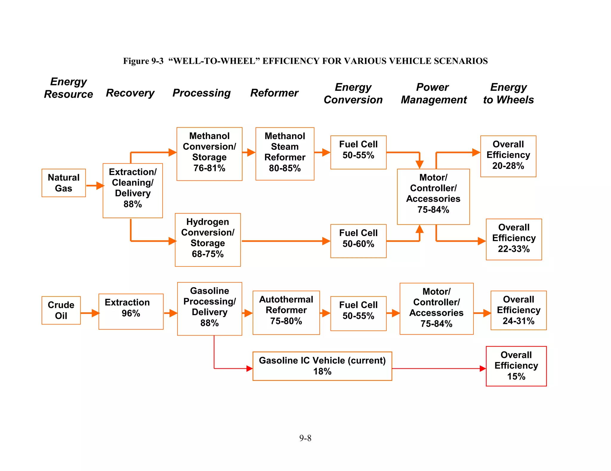 Figure 9-3 “WELL-TO-WHEEL” EFFICIENCY FOR VARIOUS VEHICLE SCENARIOS

 Energy
                                                           Energy          Power           Energy
Resource   Recovery      Processing     Reformer
                                                         Conversion      Management      to Wheels


                           Methanol       Methanol
                          Conversion/      Steam           Fuel Cell                      Overall
                           Storage        Reformer          50-55%                       Efficiency
                            76-81%         80-85%                                         20-28%
           Extraction/
Natural                                                                    Motor/
           Cleaning/
 Gas                                                                      Controller/
            Delivery
                                                                         Accessories
              88%
                                                                           75-84%
                           Hydrogen
                                                                                           Overall
                          Conversion/                      Fuel Cell
                                                                                          Efficiency
                            Storage                         50-60%
                                                                                           22-33%
                            68-75%


                           Gasoline                                         Motor/
           Extraction     Processing/    Autothermal                       Controller/      Overall
Crude                                                      Fuel Cell
               96%          Delivery      Reformer                        Accessories      Efficiency
 Oil                                                        50-55%
                             88%           75-80%                           75-84%          24-31%


                                                                                            Overall
                                         Gasoline IC Vehicle (current)
                                                                                           Efficiency
                                                     18%
                                                                                              15%




                                                   9-8
 