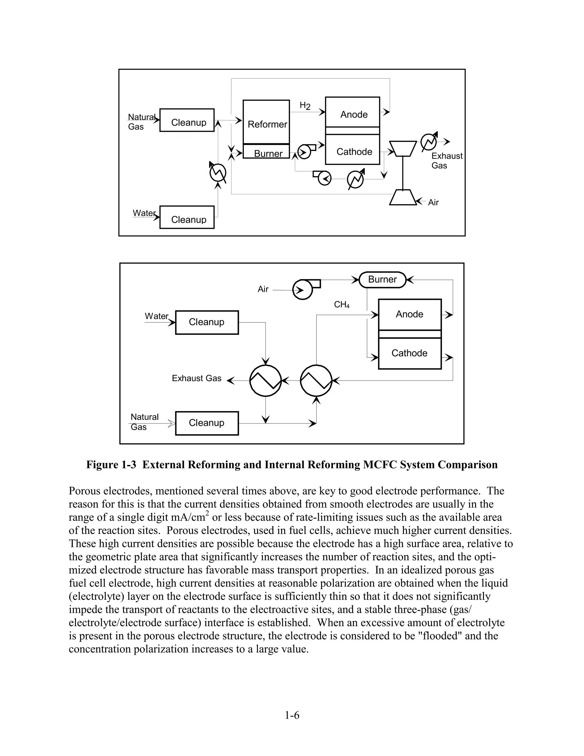 H2
             Natural                                          Anode
             Gas         Cleanup        Reformer


                                         Burner              Cathode                Exhaust
                                                                                    Gas



                                                                                    Air
              Water
                         Cleanup




                                                                      Burner
                                          Air
                                                             CH4
                 Water                                                     Anode
                            Cleanup


                                                                          Cathode

                         Exhaust Gas



             Natural
             Gas            Cleanup



   Figure 1-3 External Reforming and Internal Reforming MCFC System Comparison

Porous electrodes, mentioned several times above, are key to good electrode performance. The
reason for this is that the current densities obtained from smooth electrodes are usually in the
range of a single digit mA/cm2 or less because of rate-limiting issues such as the available area
of the reaction sites. Porous electrodes, used in fuel cells, achieve much higher current densities.
These high current densities are possible because the electrode has a high surface area, relative to
the geometric plate area that significantly increases the number of reaction sites, and the opti-
mized electrode structure has favorable mass transport properties. In an idealized porous gas
fuel cell electrode, high current densities at reasonable polarization are obtained when the liquid
(electrolyte) layer on the electrode surface is sufficiently thin so that it does not significantly
impede the transport of reactants to the electroactive sites, and a stable three-phase (gas/
electrolyte/electrode surface) interface is established. When an excessive amount of electrolyte
is present in the porous electrode structure, the electrode is considered to be "flooded" and the
concentration polarization increases to a large value.




                                                  1-6
 