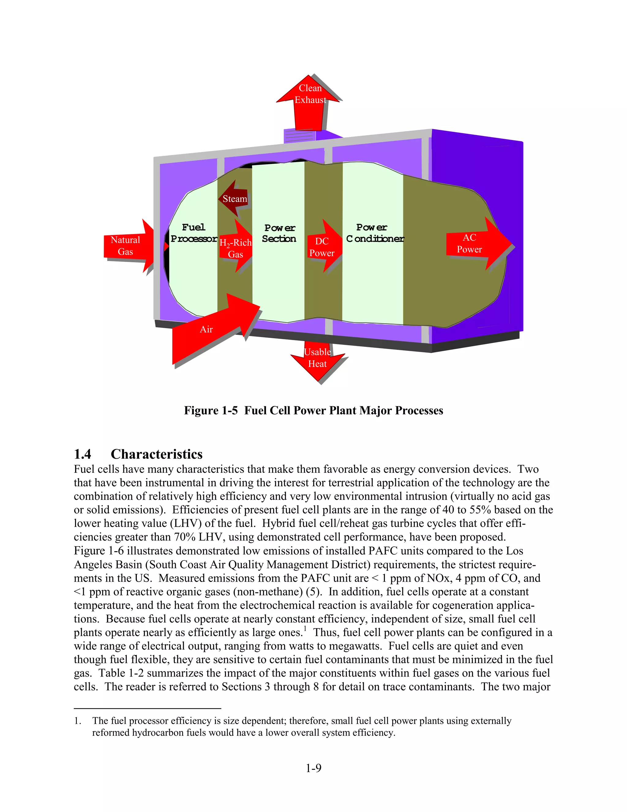 Clean
                                                         Clean
                                                        Exhaust
                                                         Exhaust




                                      Steam

                           Fuel            Pow er                      Pow er
          Natural        Proces or H -Rich Secton
                               s               i             DC      C ondii
                                                                          toner                   AC
                                    2
           Gas                                              Power                                Power
                                       Gas




                                Air

                                                          Usable
                                                           Heat



                            Figure 1-5 Fuel Cell Power Plant Major Processes


1.4       Characteristics
Fuel cells have many characteristics that make them favorable as energy conversion devices. Two
that have been instrumental in driving the interest for terrestrial application of the technology are the
combination of relatively high efficiency and very low environmental intrusion (virtually no acid gas
or solid emissions). Efficiencies of present fuel cell plants are in the range of 40 to 55% based on the
lower heating value (LHV) of the fuel. Hybrid fuel cell/reheat gas turbine cycles that offer effi-
ciencies greater than 70% LHV, using demonstrated cell performance, have been proposed.
Figure 1-6 illustrates demonstrated low emissions of installed PAFC units compared to the Los
Angeles Basin (South Coast Air Quality Management District) requirements, the strictest require-
ments in the US. Measured emissions from the PAFC unit are < 1 ppm of NOx, 4 ppm of CO, and
<1 ppm of reactive organic gases (non-methane) (5). In addition, fuel cells operate at a constant
temperature, and the heat from the electrochemical reaction is available for cogeneration applica-
tions. Because fuel cells operate at nearly constant efficiency, independent of size, small fuel cell
plants operate nearly as efficiently as large ones.1 Thus, fuel cell power plants can be configured in a
wide range of electrical output, ranging from watts to megawatts. Fuel cells are quiet and even
though fuel flexible, they are sensitive to certain fuel contaminants that must be minimized in the fuel
gas. Table 1-2 summarizes the impact of the major constituents within fuel gases on the various fuel
cells. The reader is referred to Sections 3 through 8 for detail on trace contaminants. The two major

1.    The fuel processor efficiency is size dependent; therefore, small fuel cell power plants using externally
      reformed hydrocarbon fuels would have a lower overall system efficiency.


                                                           1-9
 
