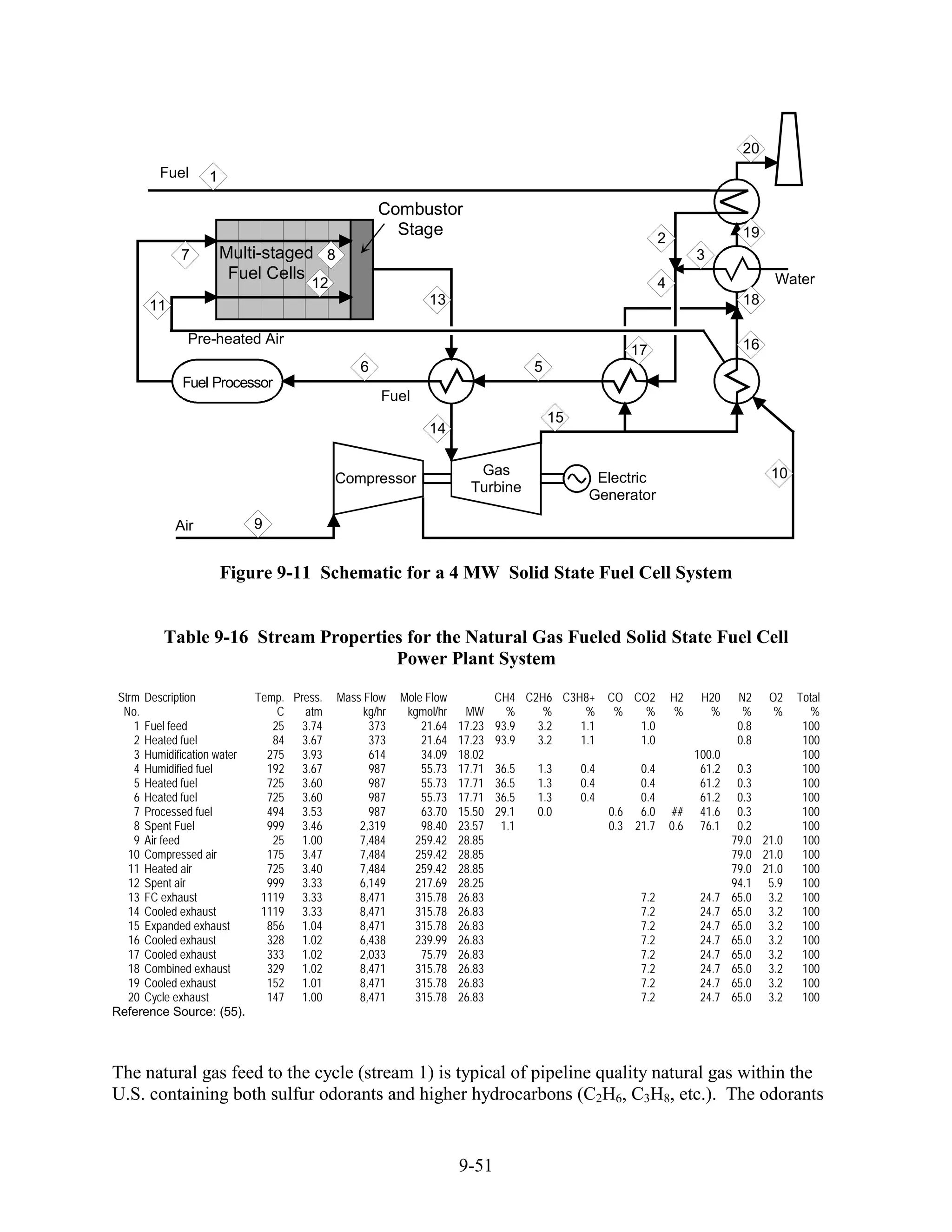 20
        Fuel      1

                                                  Combustor
                                                    Stage                                                   2                 19
            7         Multi-staged 8                                                                                 3
                       Fuel Cells                                                                                                  Water
                                    12                                                                      4
      11                                                    13                                                                18

              Pre-heated Air                                                                                                  16
                                                                                                    17
                                              6                                   5
             Fuel Processor
                                                   Fuel
                                                                                      15
                                                            14

                                                                      Gas                                                          10
                                          Compressor                                         Electric
                                                                     Turbine
                                                                                            Generator

           Air            9


                      Figure 9-11 Schematic for a 4 MW Solid State Fuel Cell System


         Table 9-16 Stream Properties for the Natural Gas Fueled Solid State Fuel Cell
                                    Power Plant System
 Strm Description          Temp. Press.   Mass Flow    Mole Flow           CH4 C2H6 C3H8+ CO CO2                H2   H20     N2    O2   Total
  No.                          C   atm         kg/hr    kgmol/hr    MW       %    %     %  %   %                 %    %       %     %      %
    1 Fuel feed               25 3.74           373        21.64   17.23   93.9  3.2   1.1    1.0                            0.8         100
    2 Heated fuel             84 3.67           373        21.64   17.23   93.9  3.2   1.1    1.0                            0.8         100
    3 Humidification water   275 3.93           614        34.09   18.02                                            100.0                100
    4 Humidified fuel        192 3.67           987        55.73   17.71   36.5   1.3      0.4        0.4            61.2    0.3         100
    5 Heated fuel            725 3.60           987        55.73   17.71   36.5   1.3      0.4        0.4            61.2    0.3         100
    6 Heated fuel            725 3.60           987        55.73   17.71   36.5   1.3      0.4        0.4            61.2    0.3         100
    7 Processed fuel         494 3.53           987        63.70   15.50   29.1   0.0            0.6 6.0        ## 41.6      0.3         100
    8 Spent Fuel             999 3.46         2,319        98.40   23.57    1.1                  0.3 21.7       0.6 76.1     0.2         100
    9 Air feed                25 1.00         7,484      259.42    28.85                                                    79.0 21.0    100
   10 Compressed air         175 3.47         7,484      259.42    28.85                                                    79.0 21.0    100
   11 Heated air             725 3.40         7,484      259.42    28.85                                                    79.0 21.0    100
   12 Spent air              999 3.33         6,149      217.69    28.25                                                    94.1 5.9     100
   13 FC exhaust            1119 3.33         8,471      315.78    26.83                              7.2            24.7   65.0 3.2     100
   14 Cooled exhaust        1119 3.33         8,471      315.78    26.83                              7.2            24.7   65.0 3.2     100
   15 Expanded exhaust       856 1.04         8,471      315.78    26.83                              7.2            24.7   65.0 3.2     100
   16 Cooled exhaust         328 1.02         6,438      239.99    26.83                              7.2            24.7   65.0 3.2     100
   17 Cooled exhaust         333 1.02         2,033        75.79   26.83                              7.2            24.7   65.0 3.2     100
   18 Combined exhaust       329 1.02         8,471      315.78    26.83                              7.2            24.7   65.0 3.2     100
   19 Cooled exhaust         152 1.01         8,471      315.78    26.83                              7.2            24.7   65.0 3.2     100
   20 Cycle exhaust          147 1.00         8,471      315.78    26.83                              7.2            24.7   65.0 3.2     100
Reference Source: (55).



The natural gas feed to the cycle (stream 1) is typical of pipeline quality natural gas within the
U.S. containing both sulfur odorants and higher hydrocarbons (C2H6, C3H8, etc.). The odorants


                                                                   9-51
 
