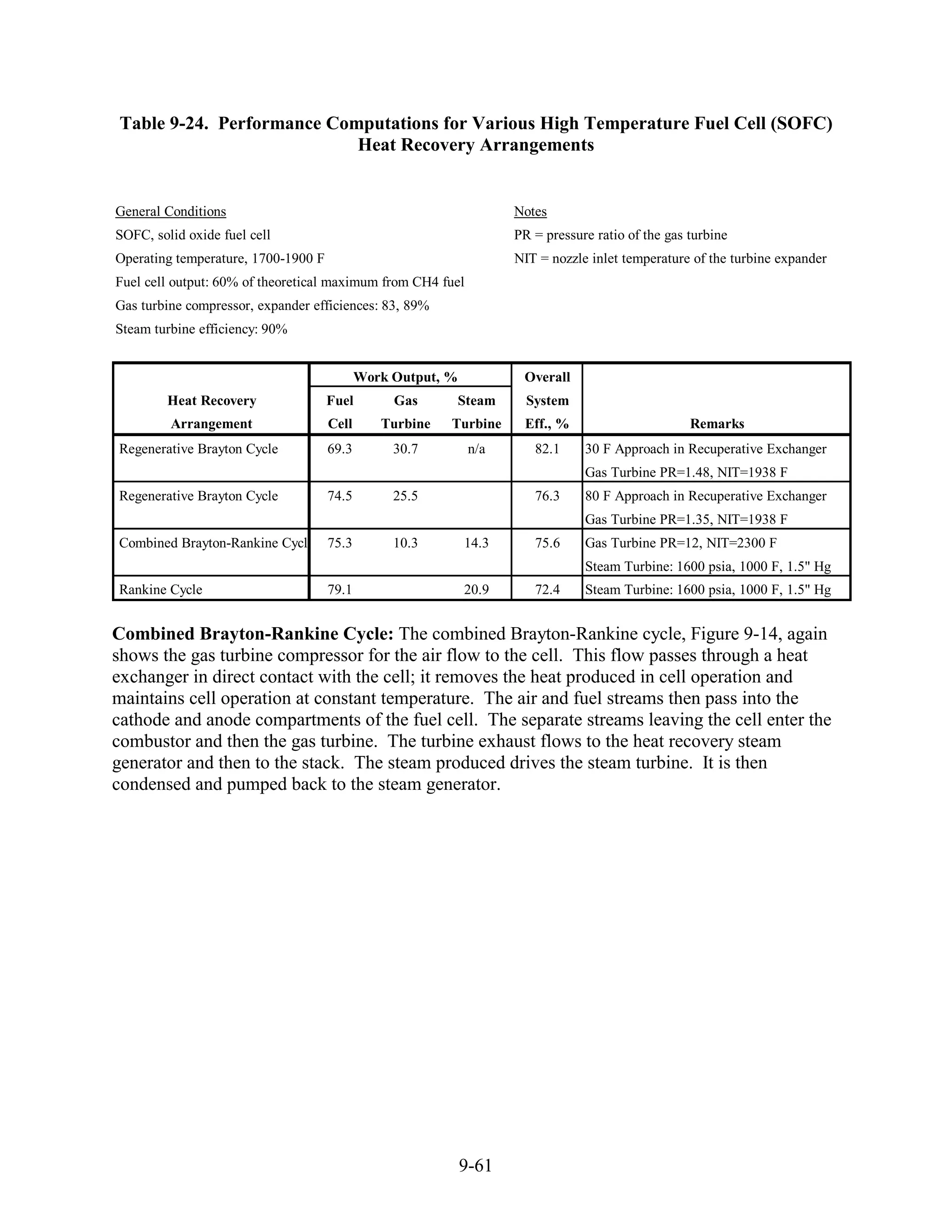Table 9-24. Performance Computations for Various High Temperature Fuel Cell (SOFC)
                           Heat Recovery Arrangements


General Conditions                                                  Notes
SOFC, solid oxide fuel cell                                         PR = pressure ratio of the gas turbine
Operating temperature, 1700-1900 F                                  NIT = nozzle inlet temperature of the turbine expander
Fuel cell output: 60% of theoretical maximum from CH4 fuel
Gas turbine compressor, expander efficiences: 83, 89%
Steam turbine efficiency: 90%


                                            Work Output, %           Overall
         Heat Recovery               Fuel        Gas     Steam        System
         Arrangement                 Cell      Turbine   Turbine     Eff., %                       Remarks
Regenerative Brayton Cycle           69.3        30.7         n/a      82.1     30 F Approach in Recuperative Exchanger
                                                                                Gas Turbine PR=1.48, NIT=1938 F
Regenerative Brayton Cycle           74.5        25.5                  76.3     80 F Approach in Recuperative Exchanger
                                                                                Gas Turbine PR=1.35, NIT=1938 F
Combined Brayton-Rankine Cycle 75.3              10.3        14.3      75.6     Gas Turbine PR=12, NIT=2300 F
                                                                                Steam Turbine: 1600 psia, 1000 F, 1.5" Hg
Rankine Cycle                        79.1                    20.9      72.4     Steam Turbine: 1600 psia, 1000 F, 1.5" Hg


Combined Brayton-Rankine Cycle: The combined Brayton-Rankine cycle, Figure 9-14, again
shows the gas turbine compressor for the air flow to the cell. This flow passes through a heat
exchanger in direct contact with the cell; it removes the heat produced in cell operation and
maintains cell operation at constant temperature. The air and fuel streams then pass into the
cathode and anode compartments of the fuel cell. The separate streams leaving the cell enter the
combustor and then the gas turbine. The turbine exhaust flows to the heat recovery steam
generator and then to the stack. The steam produced drives the steam turbine. It is then
condensed and pumped back to the steam generator.




                                                             9-61
 