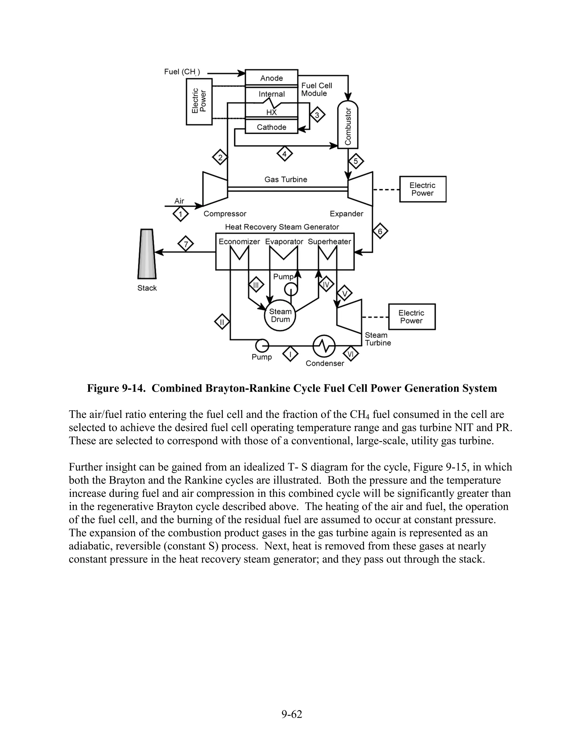 Figure 9-14. Combined Brayton-Rankine Cycle Fuel Cell Power Generation System

The air/fuel ratio entering the fuel cell and the fraction of the CH4 fuel consumed in the cell are
selected to achieve the desired fuel cell operating temperature range and gas turbine NIT and PR.
These are selected to correspond with those of a conventional, large-scale, utility gas turbine.

Further insight can be gained from an idealized T- S diagram for the cycle, Figure 9-15, in which
both the Brayton and the Rankine cycles are illustrated. Both the pressure and the temperature
increase during fuel and air compression in this combined cycle will be significantly greater than
in the regenerative Brayton cycle described above. The heating of the air and fuel, the operation
of the fuel cell, and the burning of the residual fuel are assumed to occur at constant pressure.
The expansion of the combustion product gases in the gas turbine again is represented as an
adiabatic, reversible (constant S) process. Next, heat is removed from these gases at nearly
constant pressure in the heat recovery steam generator; and they pass out through the stack.




                                               9-62
 