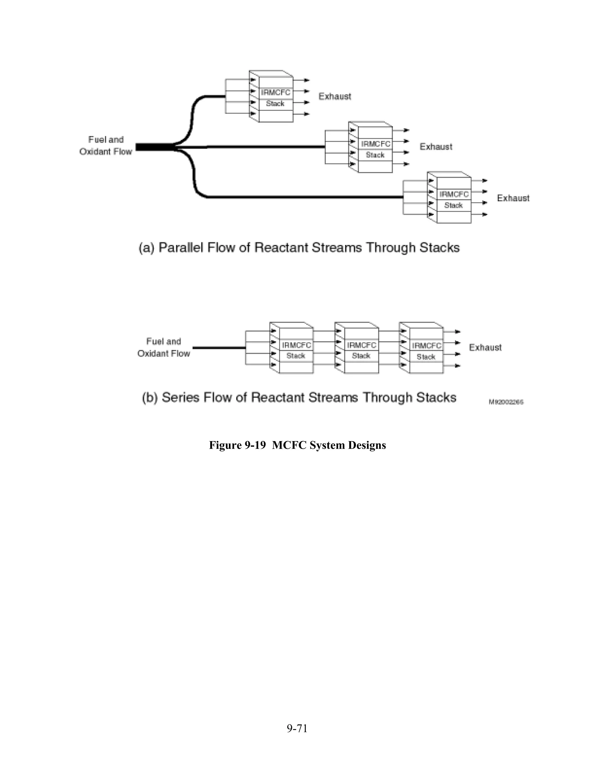 Figure 9-19 MCFC System Designs




             9-71
 