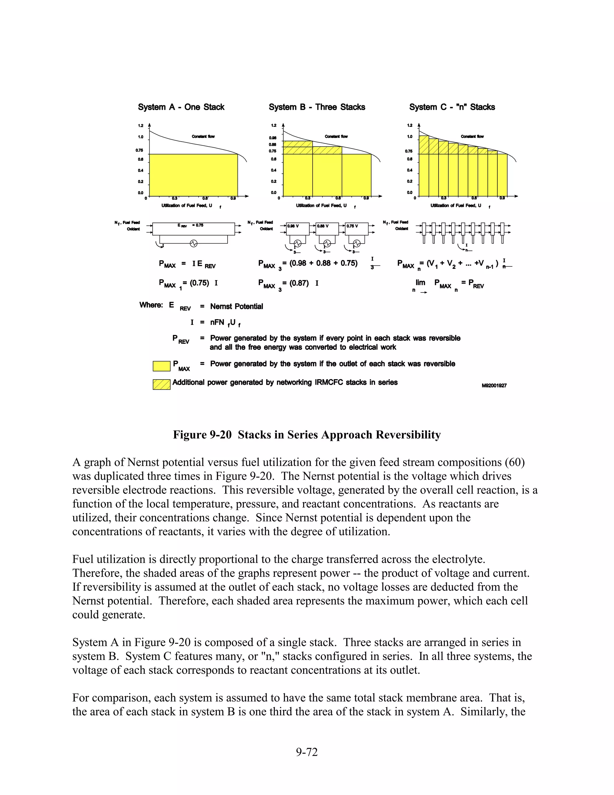 Figure 9-20 Stacks in Series Approach Reversibility

A graph of Nernst potential versus fuel utilization for the given feed stream compositions (60)
was duplicated three times in Figure 9-20. The Nernst potential is the voltage which drives
reversible electrode reactions. This reversible voltage, generated by the overall cell reaction, is a
function of the local temperature, pressure, and reactant concentrations. As reactants are
utilized, their concentrations change. Since Nernst potential is dependent upon the
concentrations of reactants, it varies with the degree of utilization.

Fuel utilization is directly proportional to the charge transferred across the electrolyte.
Therefore, the shaded areas of the graphs represent power -- the product of voltage and current.
If reversibility is assumed at the outlet of each stack, no voltage losses are deducted from the
Nernst potential. Therefore, each shaded area represents the maximum power, which each cell
could generate.

System A in Figure 9-20 is composed of a single stack. Three stacks are arranged in series in
system B. System C features many, or "n," stacks configured in series. In all three systems, the
voltage of each stack corresponds to reactant concentrations at its outlet.

For comparison, each system is assumed to have the same total stack membrane area. That is,
the area of each stack in system B is one third the area of the stack in system A. Similarly, the


                                                9-72
 